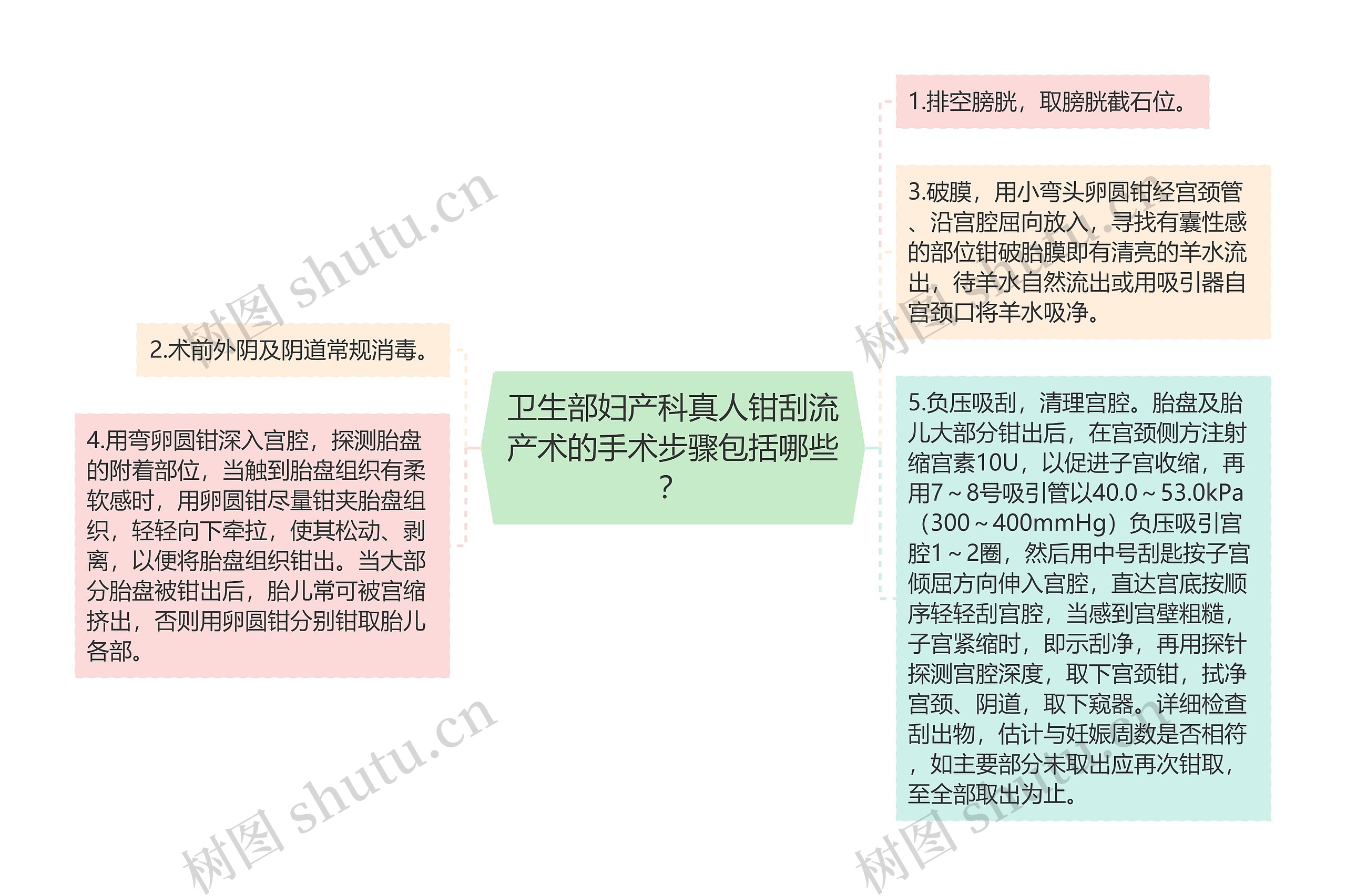 卫生部妇产科真人钳刮流产术的手术步骤包括哪些？思维导图