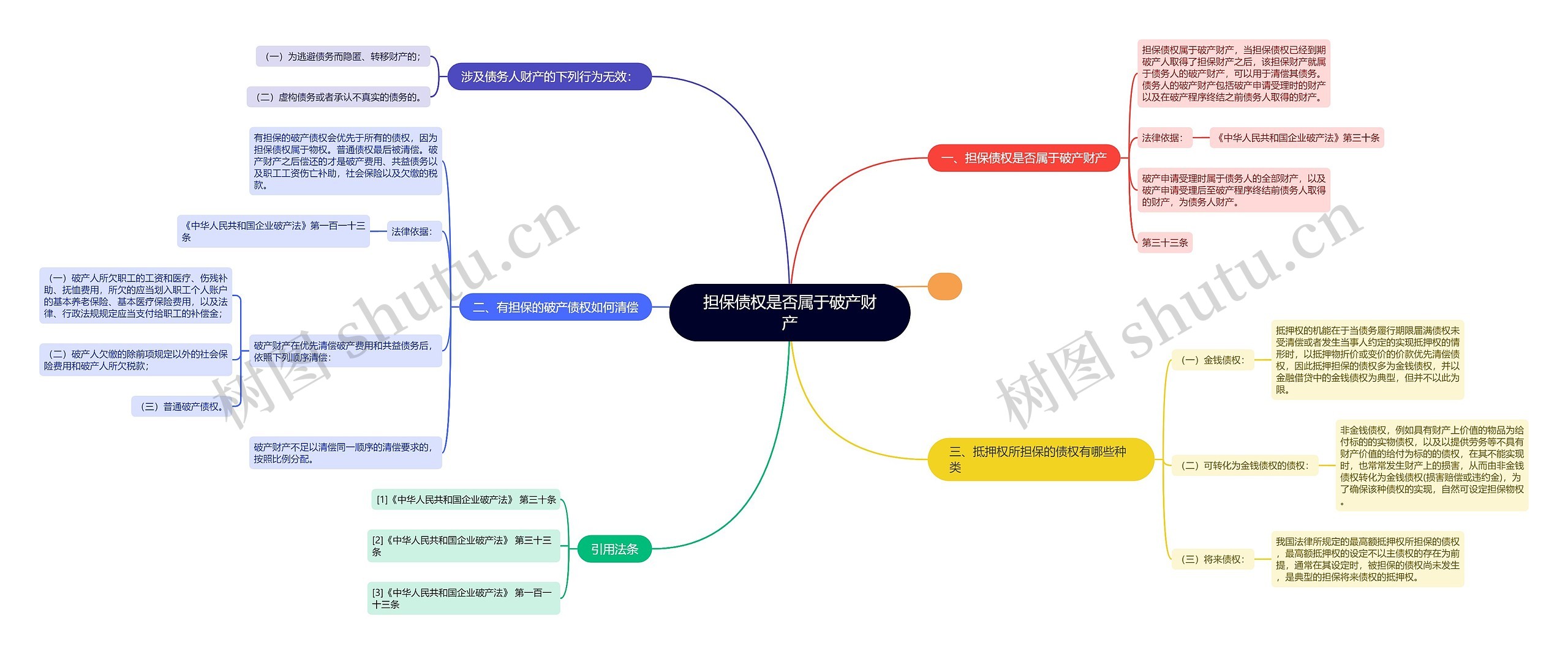 担保债权是否属于破产财产思维导图