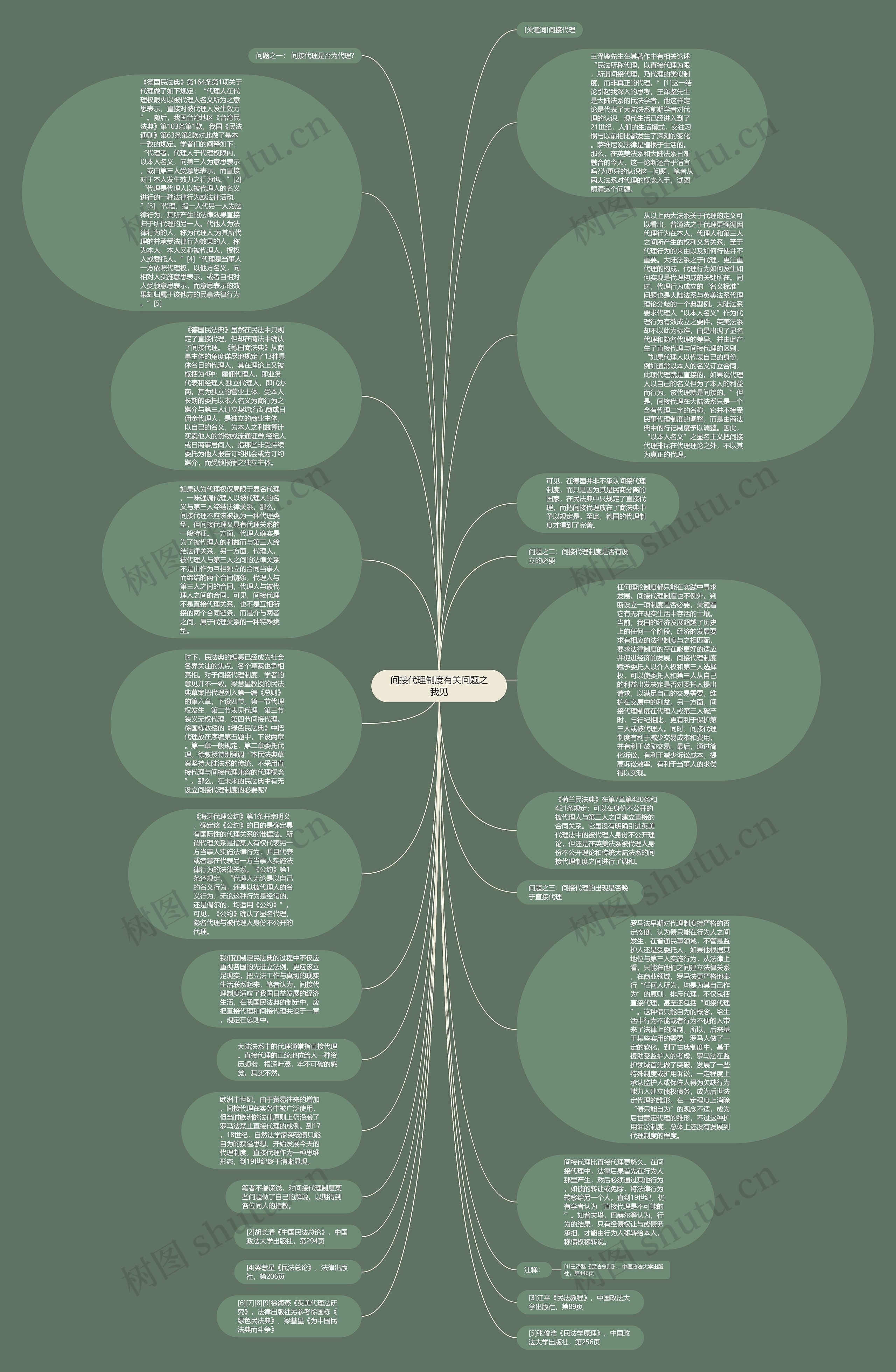 间接代理制度有关问题之我见思维导图