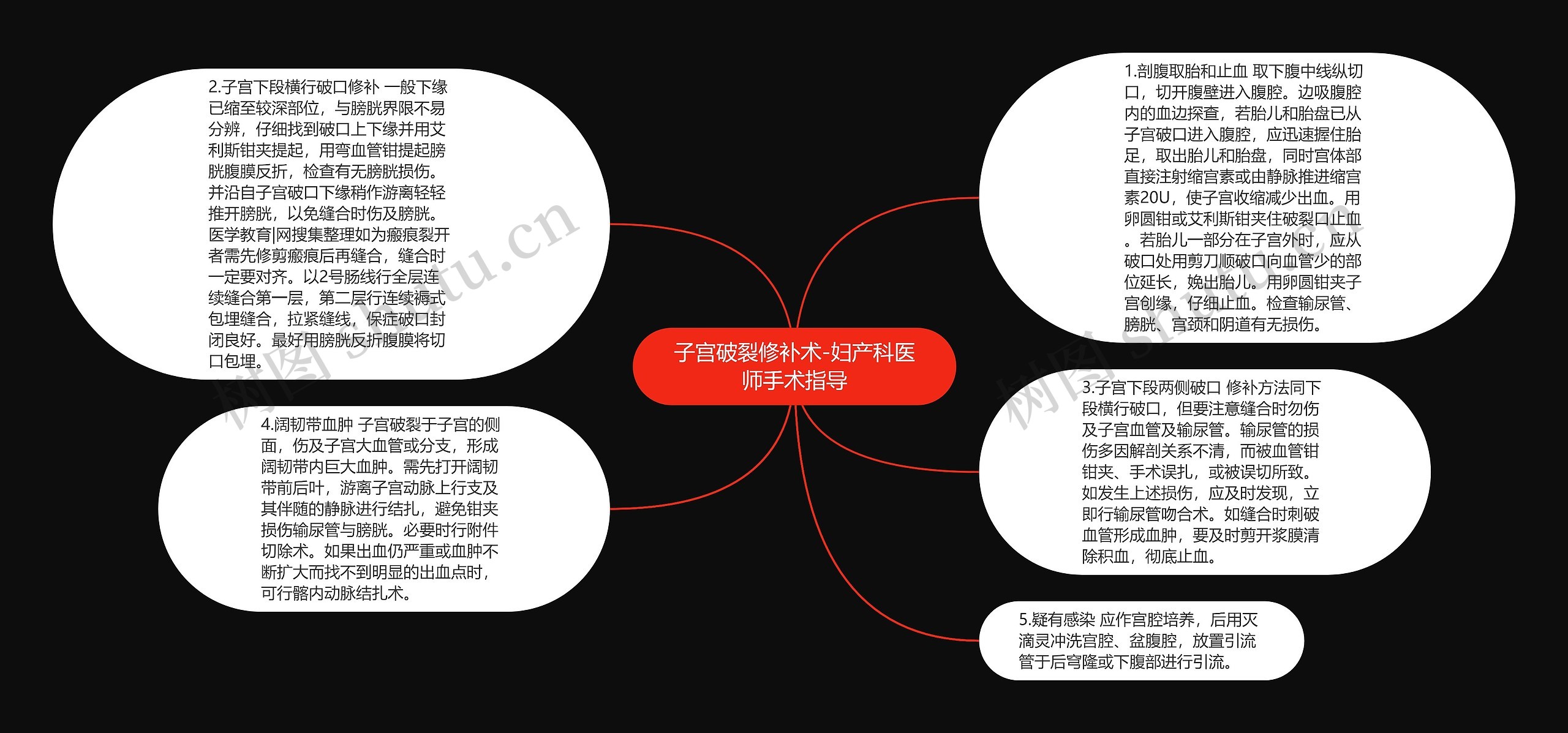 子宫破裂修补术-妇产科医师手术指导思维导图