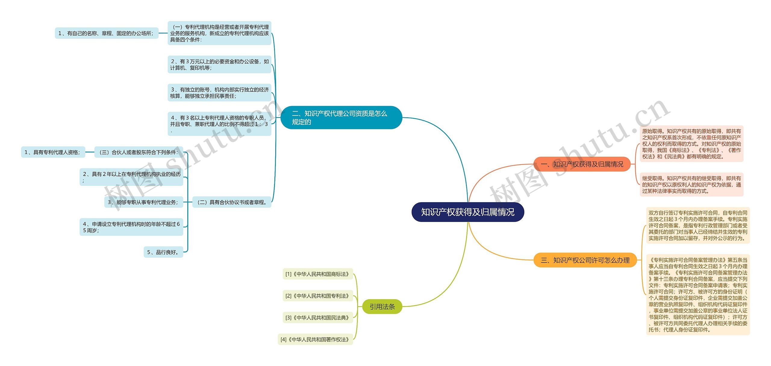 知识产权获得及归属情况 知识产权获得及归属情况