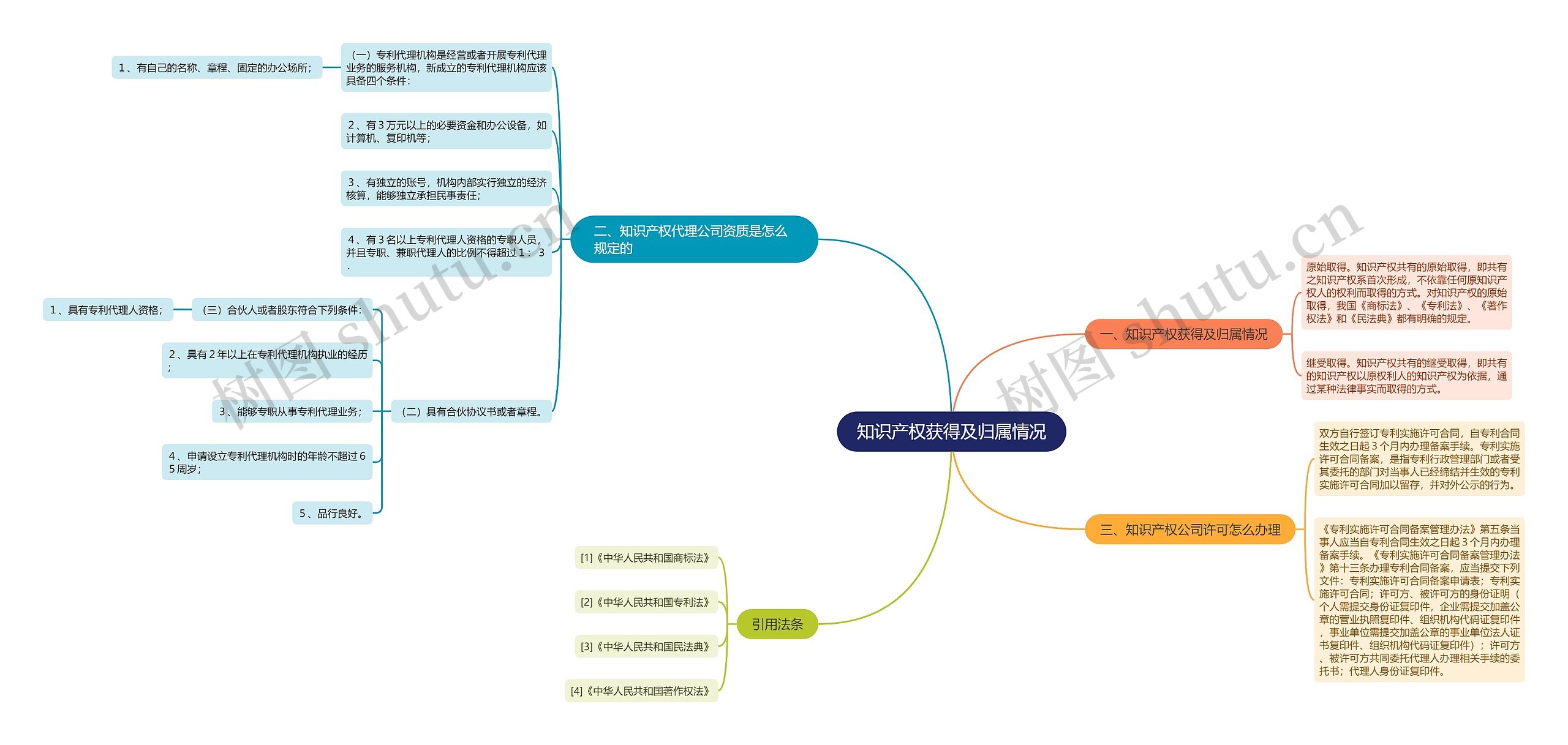 知识产权获得及归属情况思维导图