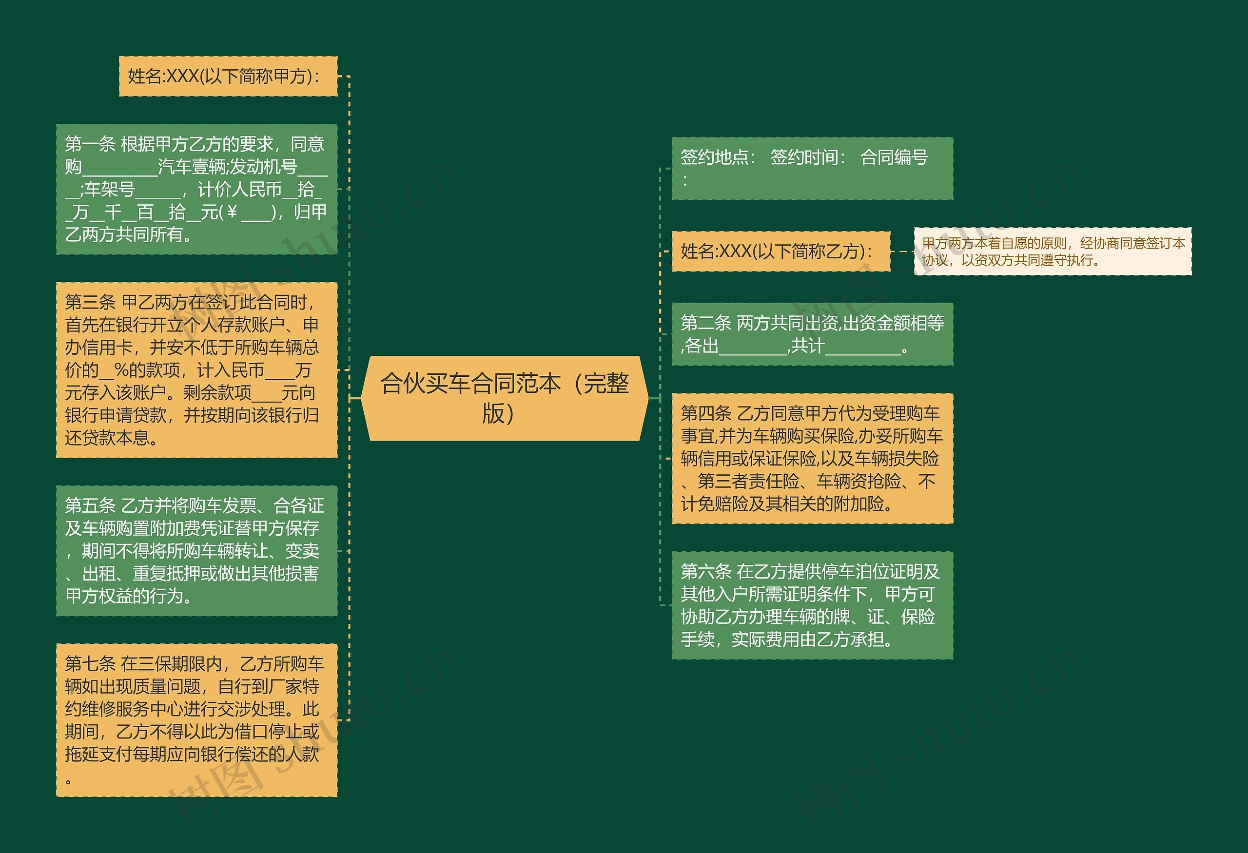 合伙买车合同范本（完整版）思维导图