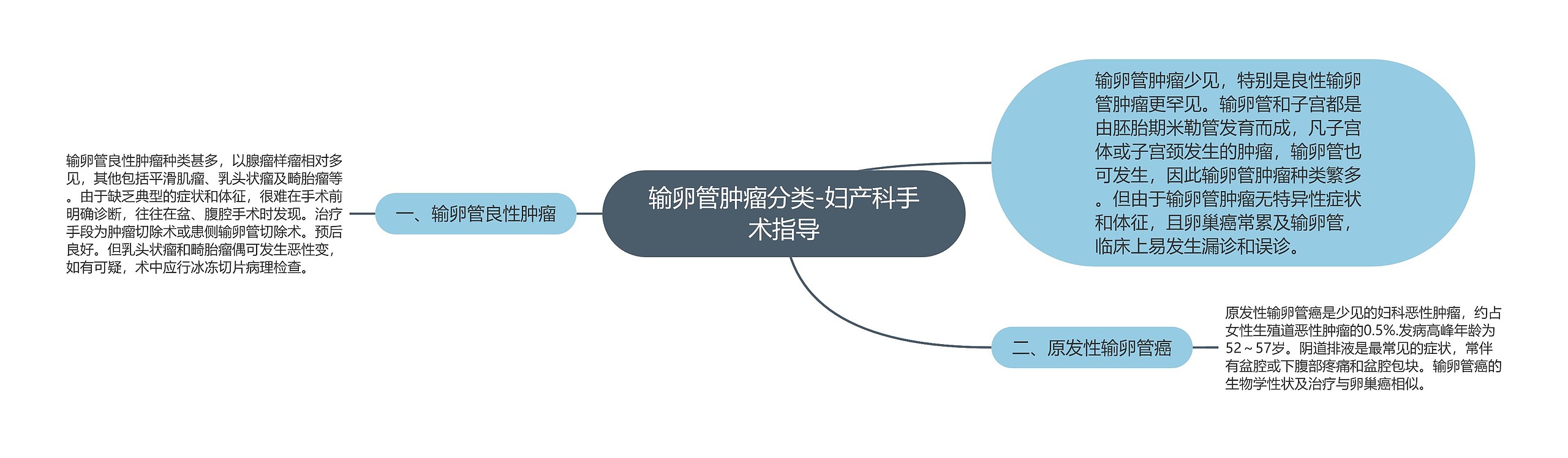 输卵管肿瘤分类-妇产科手术指导