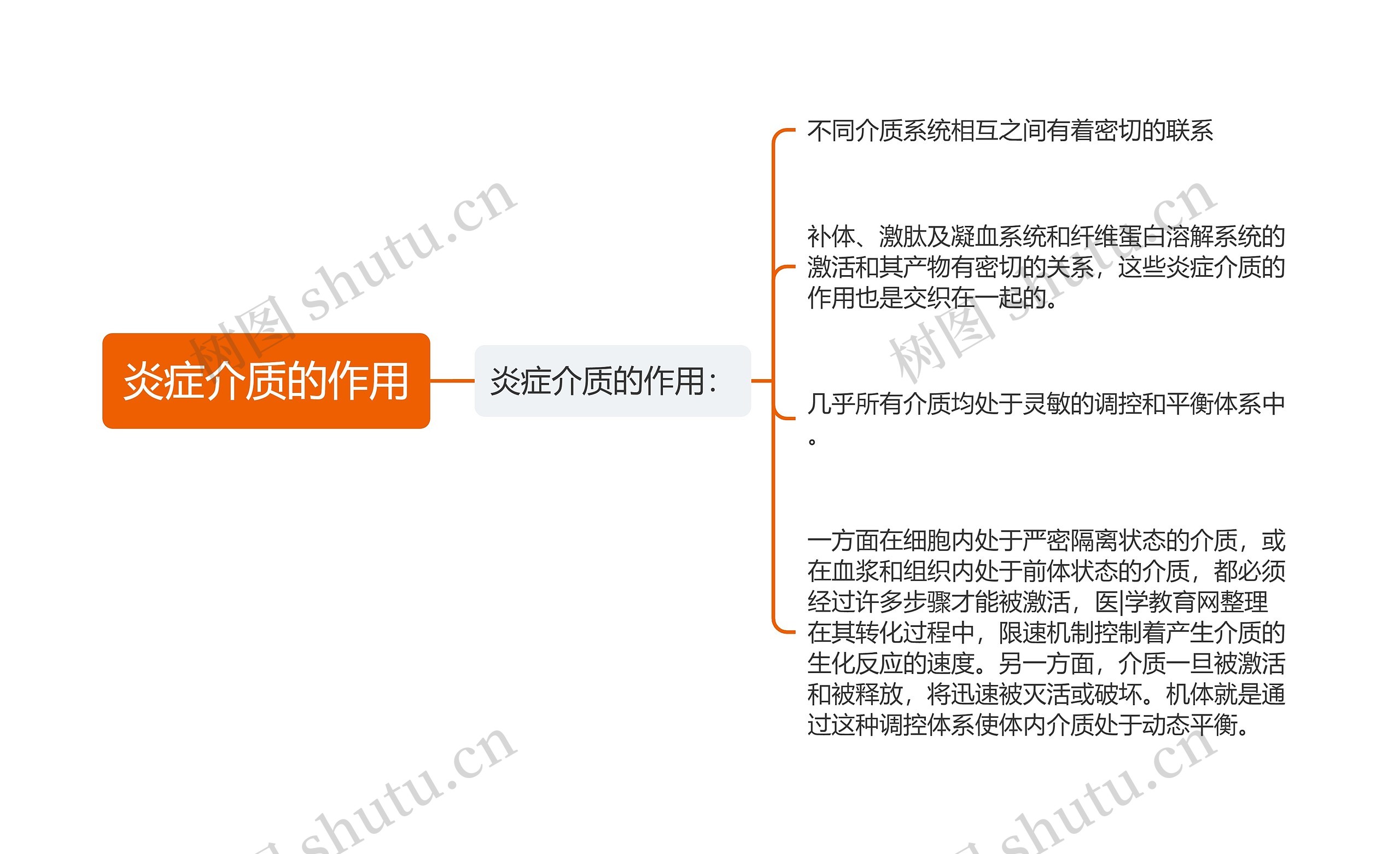 炎症介质的作用思维导图