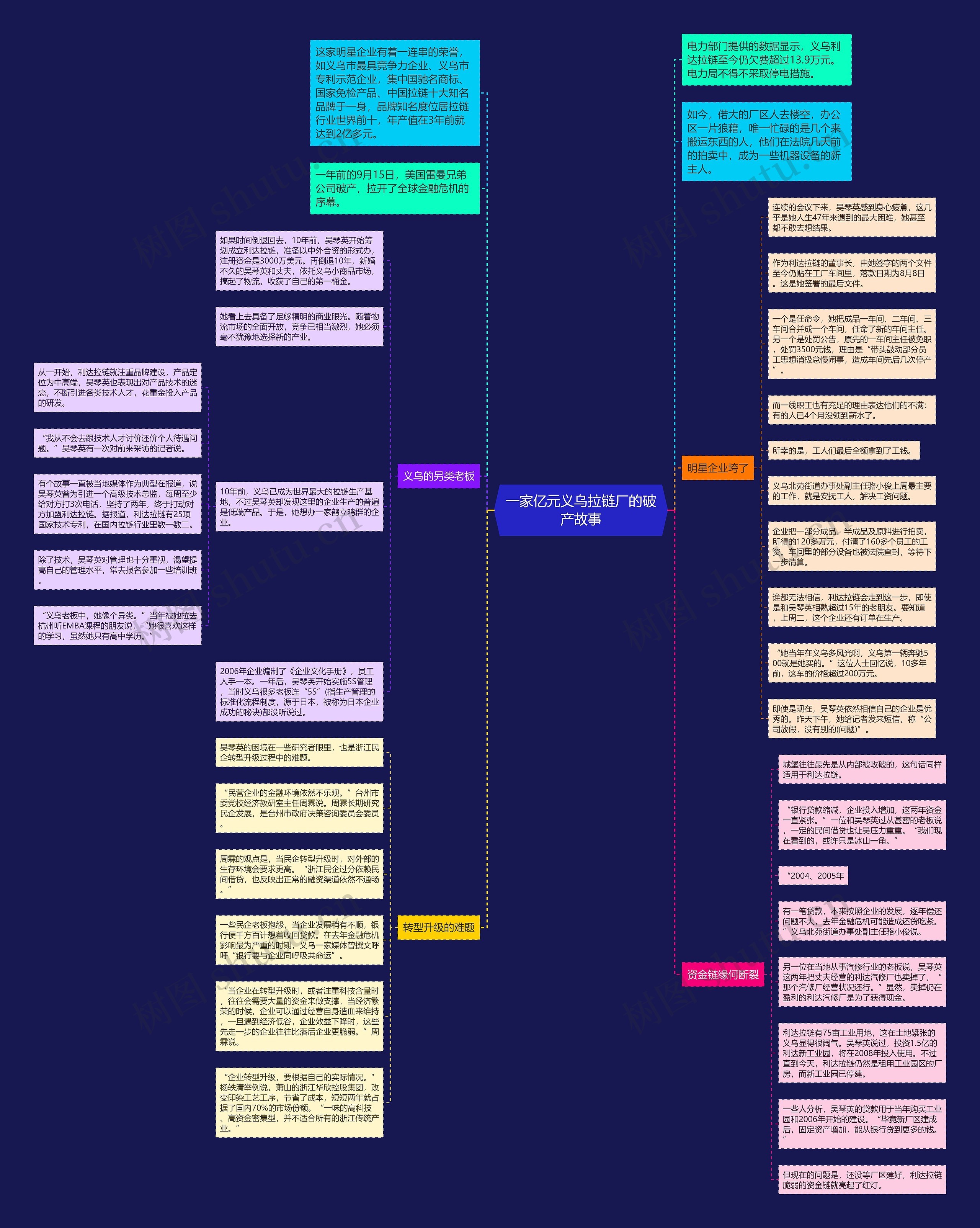 一家亿元义乌拉链厂的破产故事思维导图