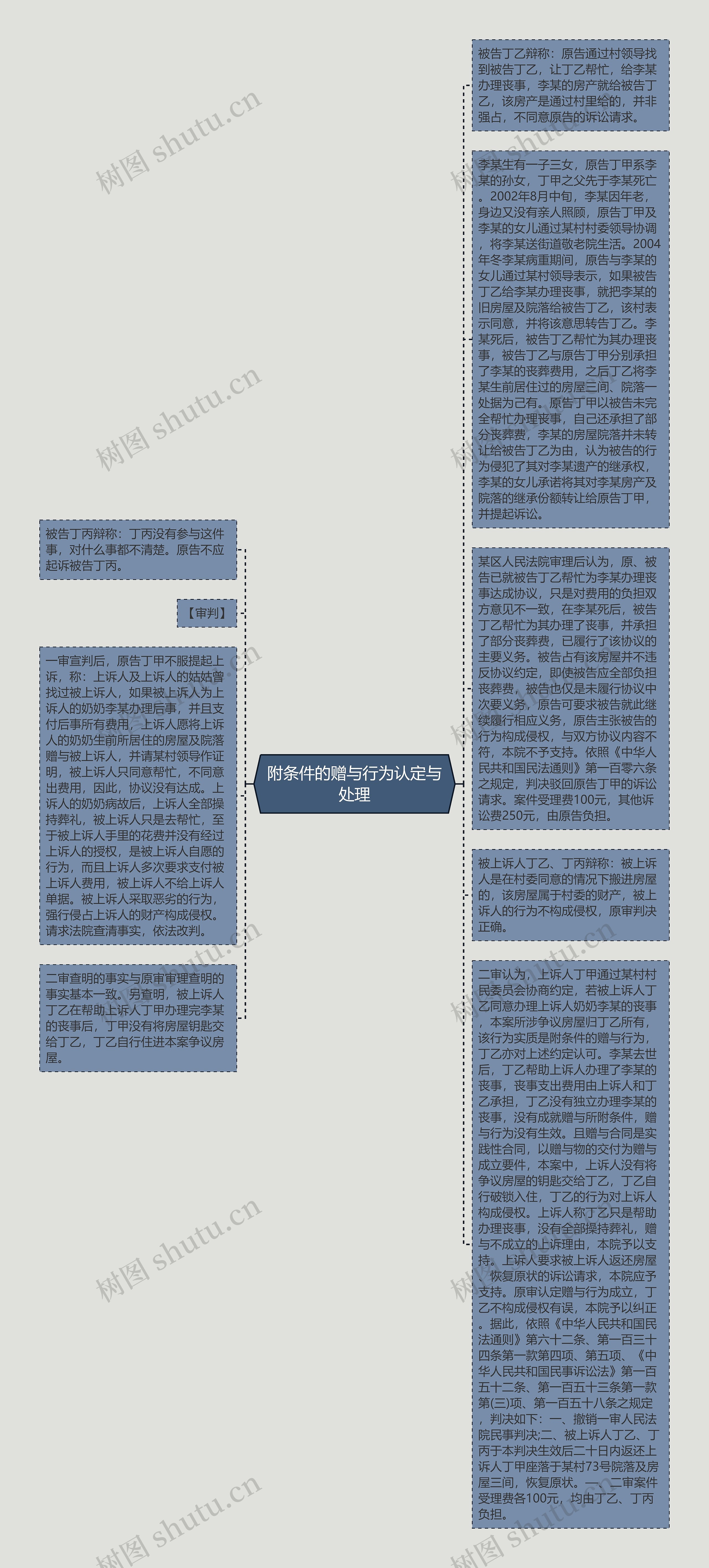 附条件的赠与行为认定与处理思维导图