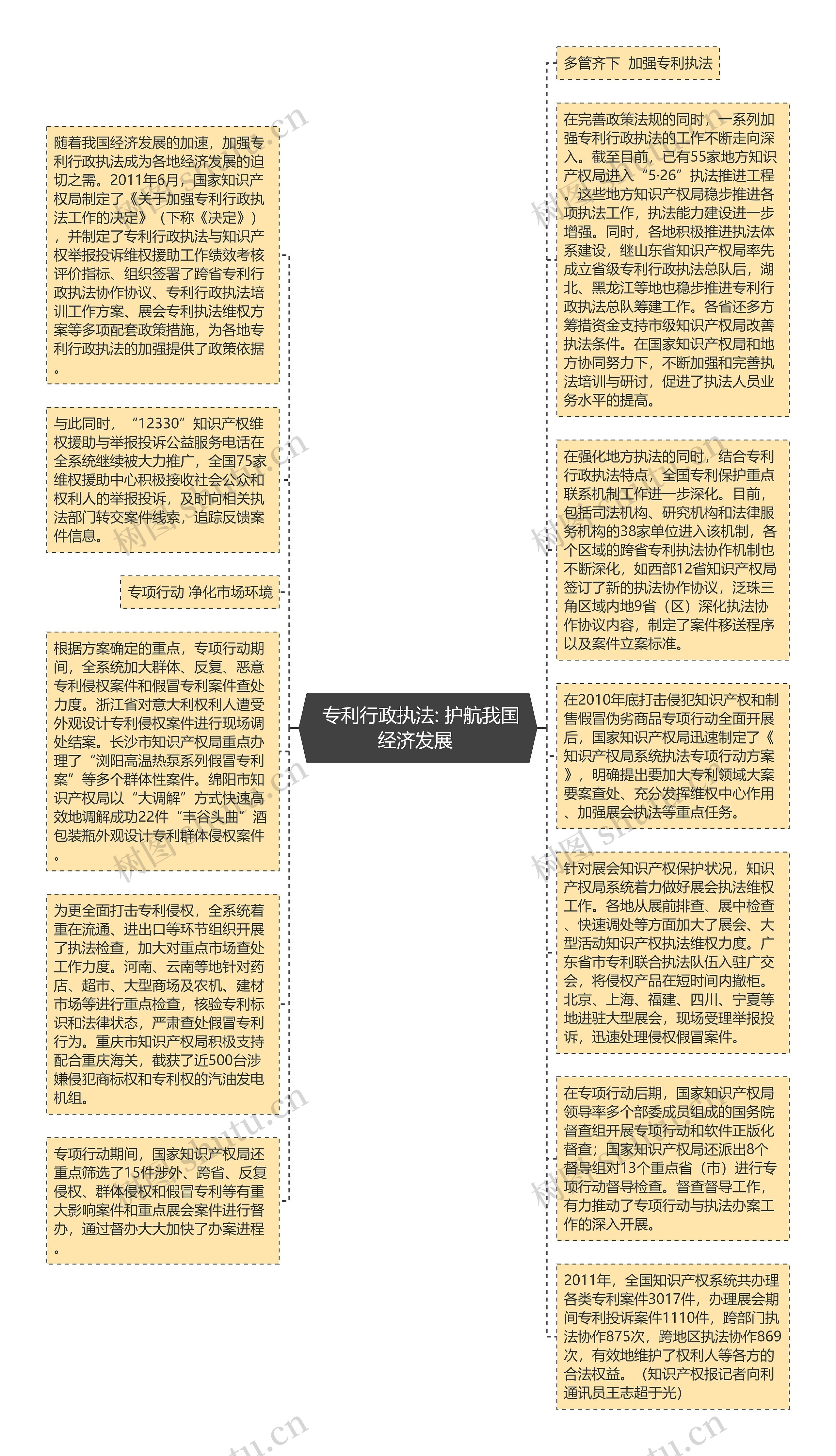  专利行政执法: 护航我国经济发展 思维导图