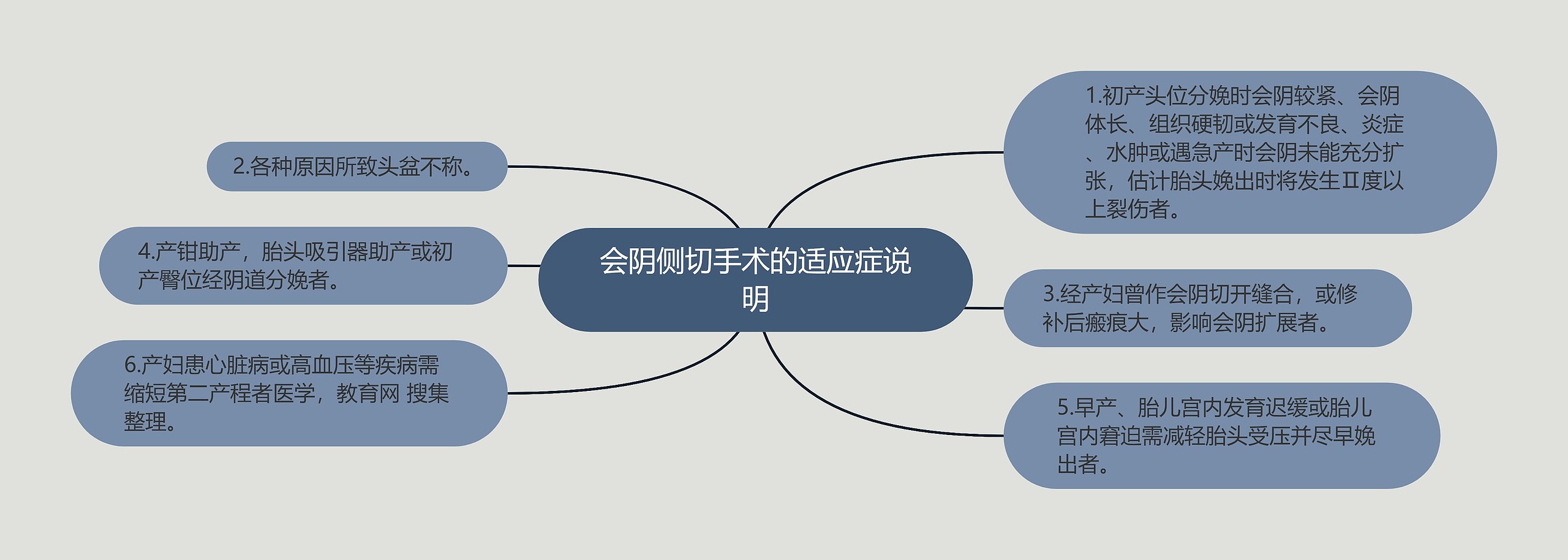 会阴侧切手术的适应症说明