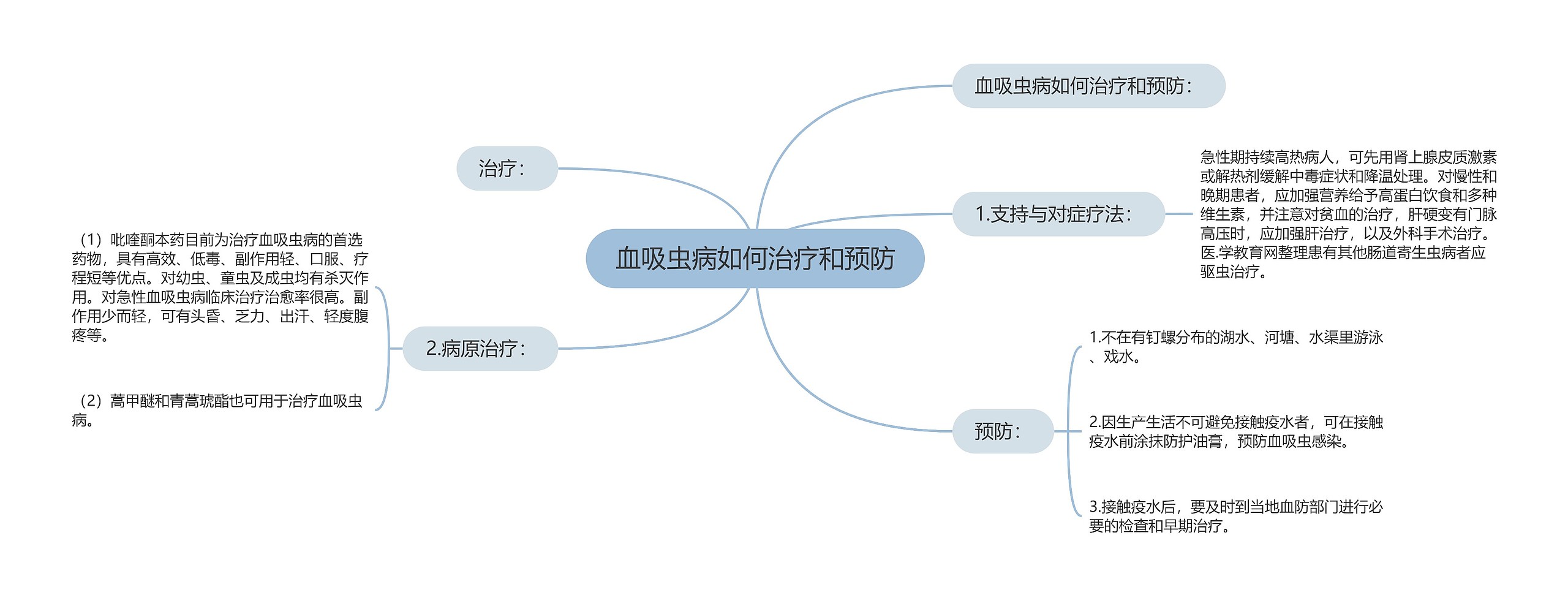 血吸虫病如何治疗和预防思维导图