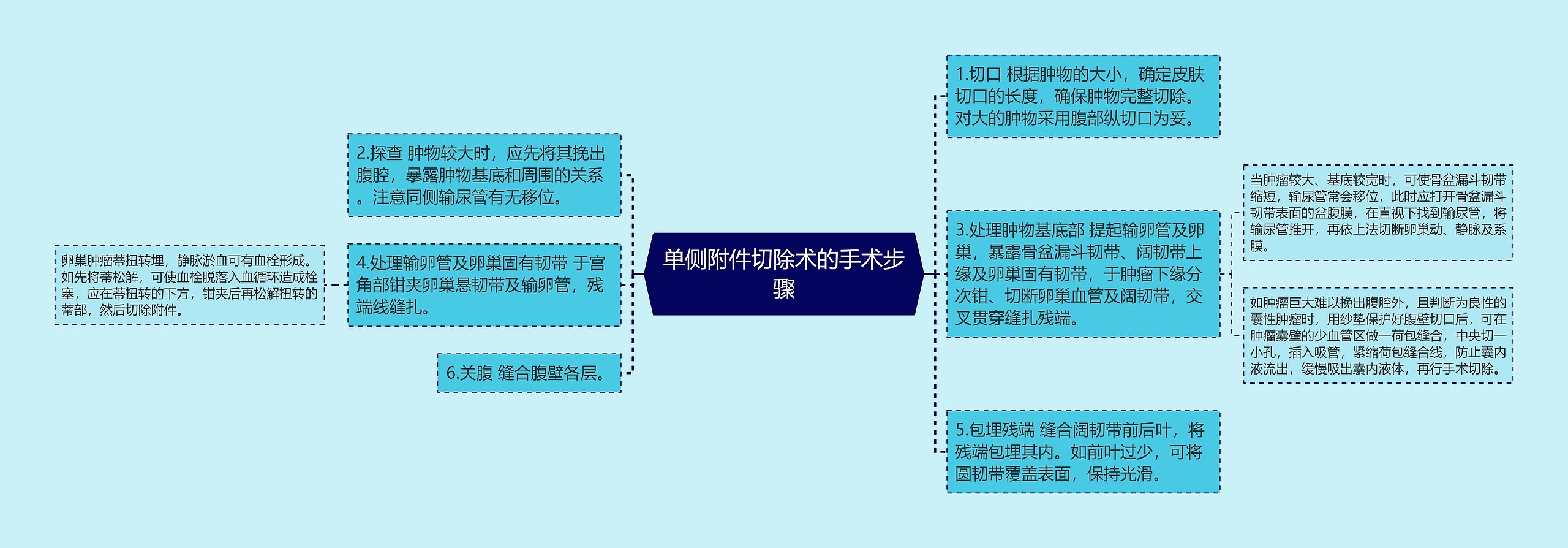 单侧附件切除术的手术步骤思维导图