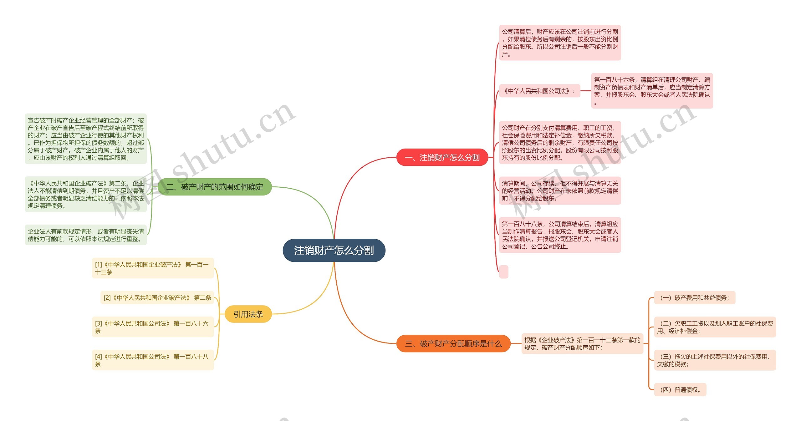 注销财产怎么分割思维导图