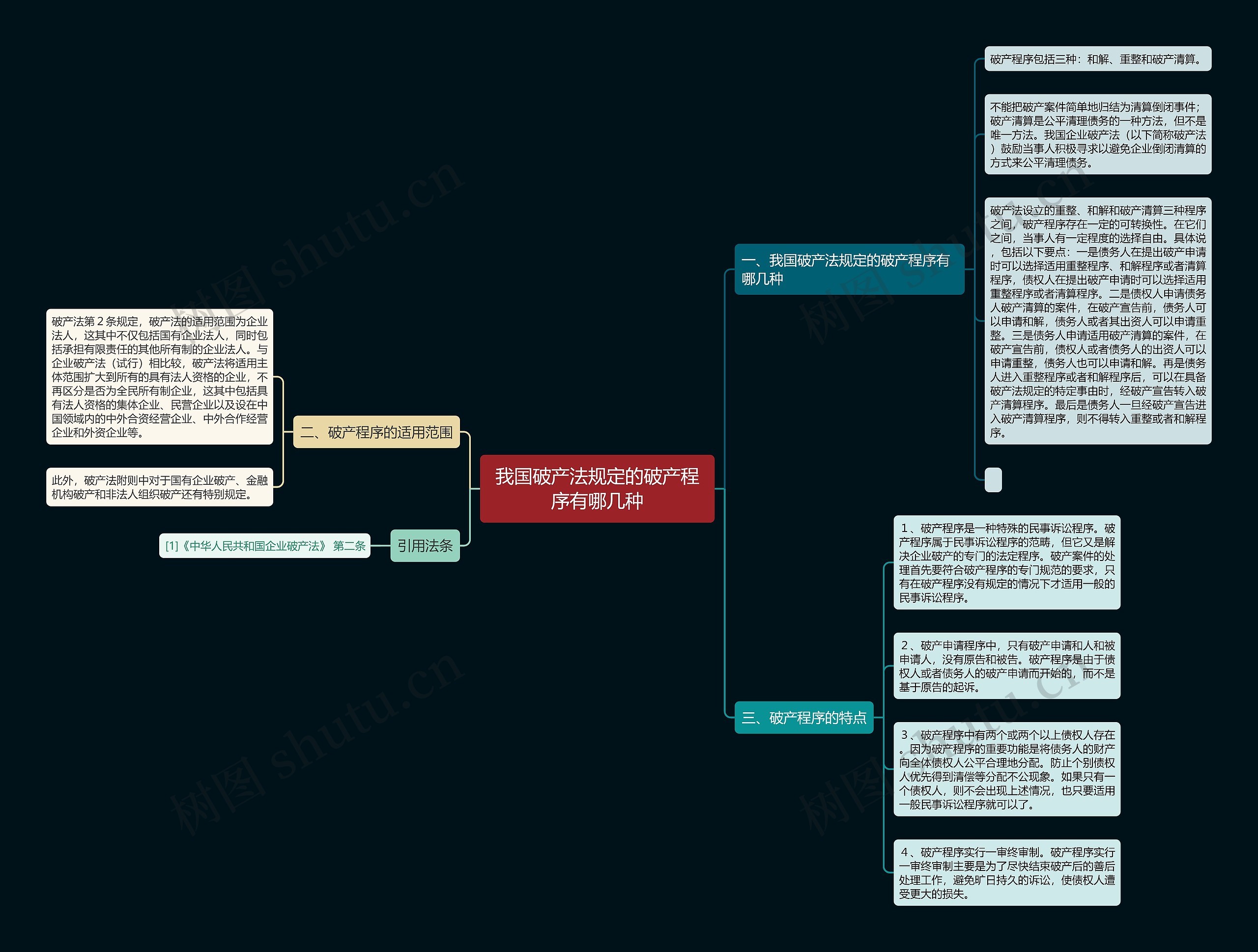 我国破产法规定的破产程序有哪几种思维导图