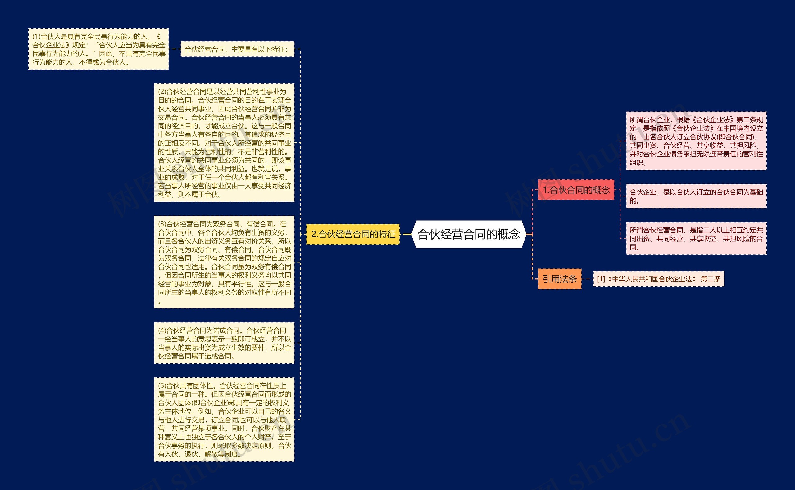 合伙经营合同的概念思维导图