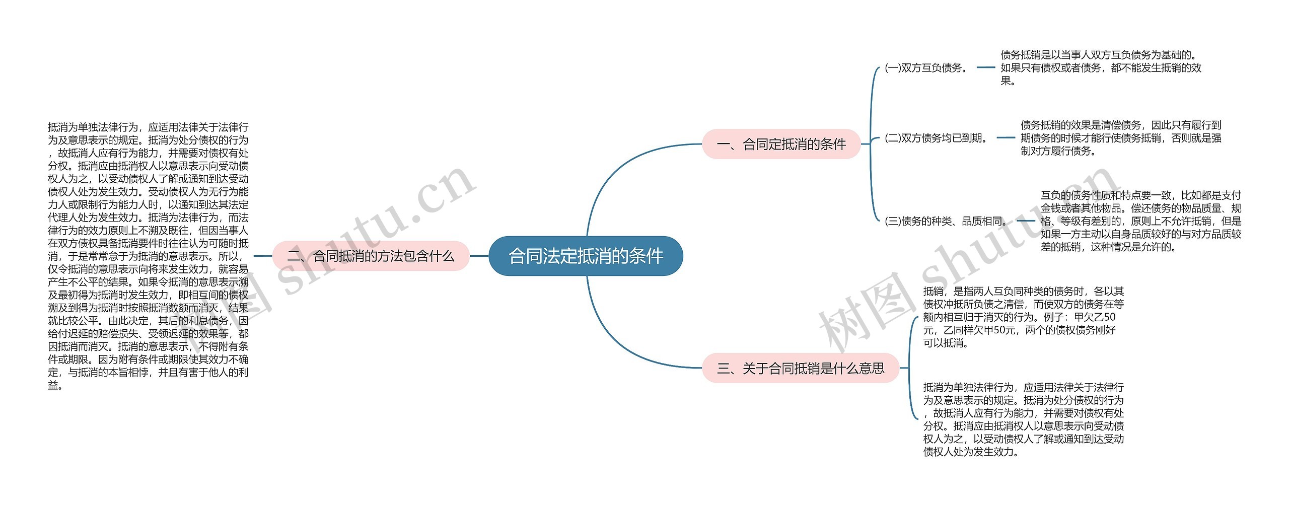 合同法定抵消的条件