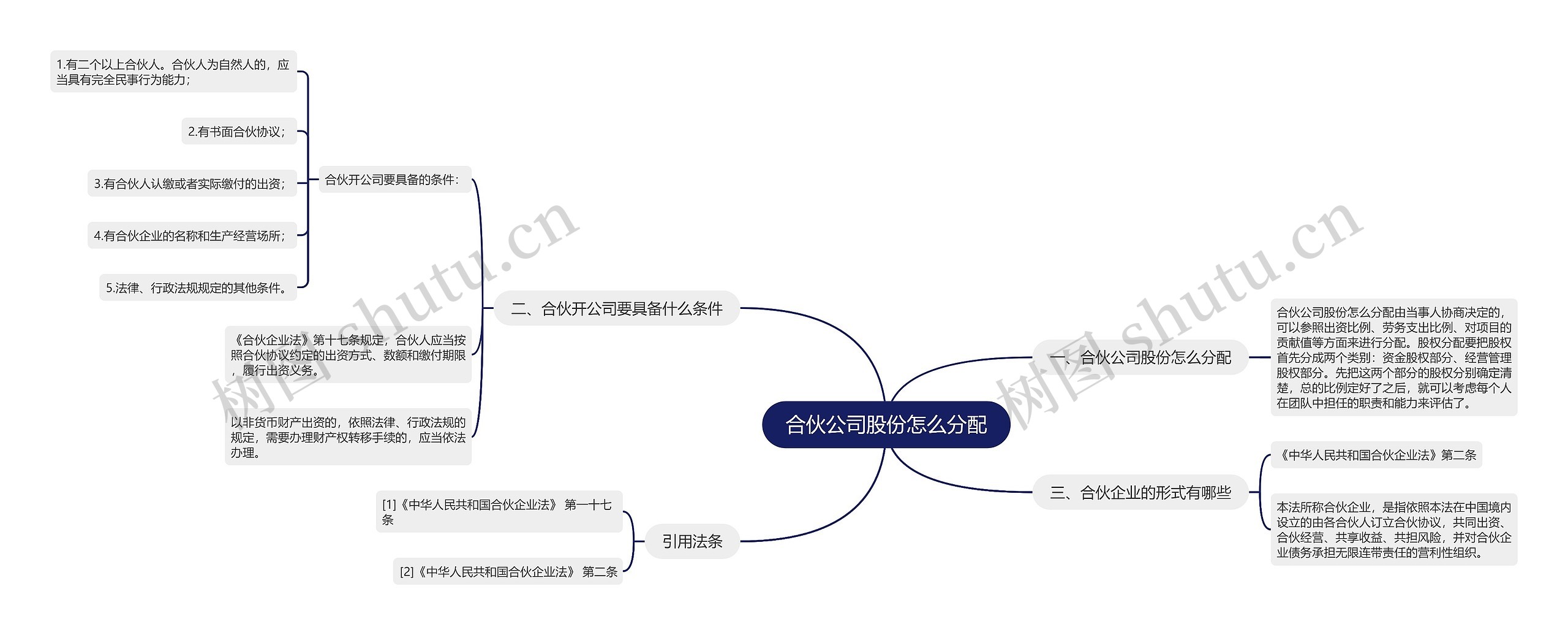 合伙公司股份怎么分配思维导图