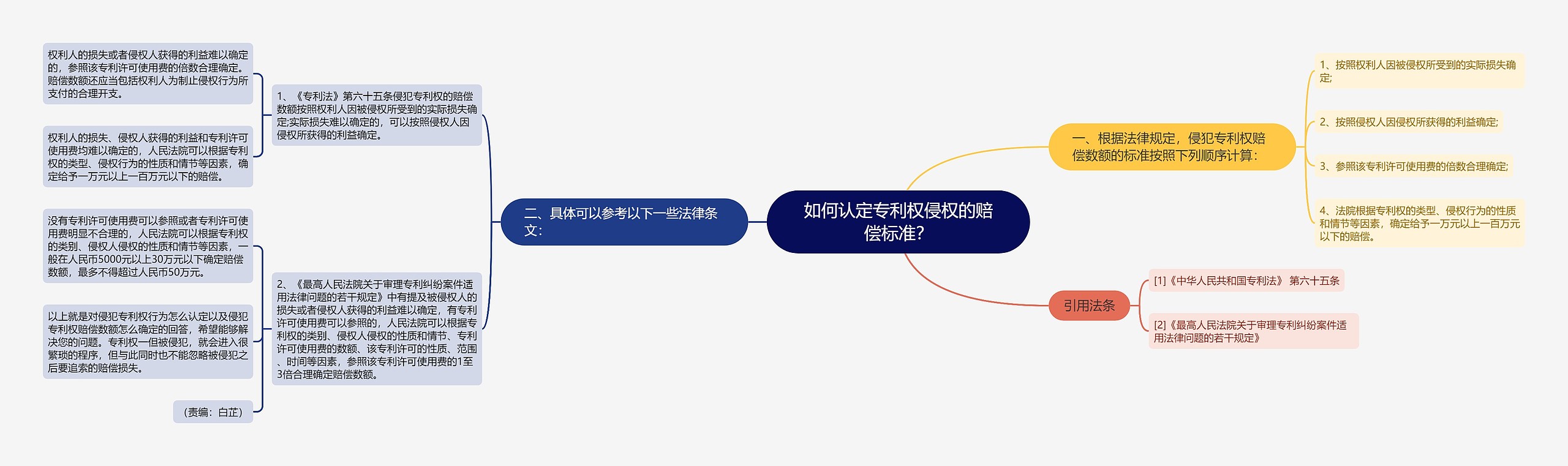 如何认定专利权侵权的赔偿标准？思维导图