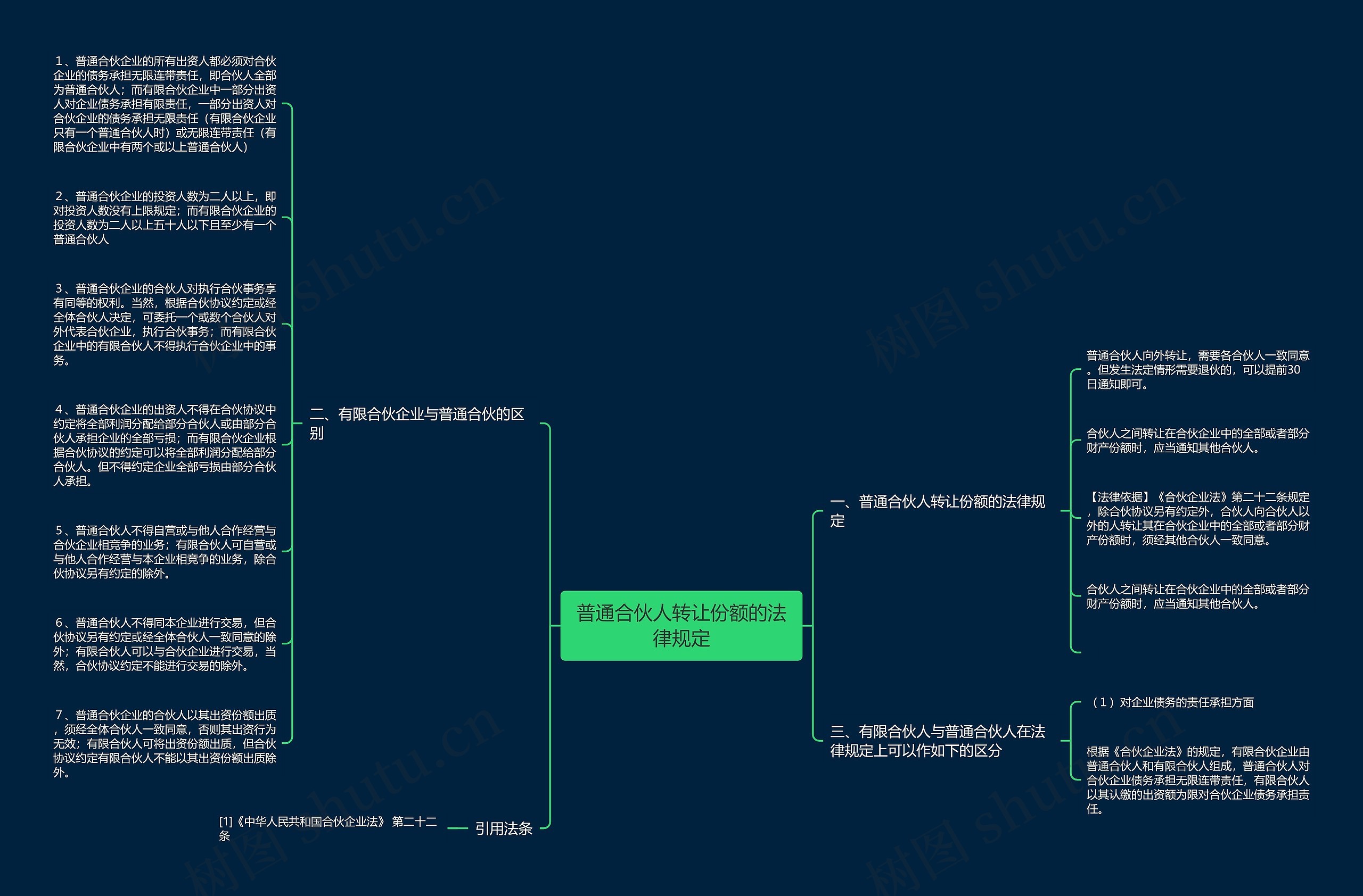普通合伙人转让份额的法律规定思维导图