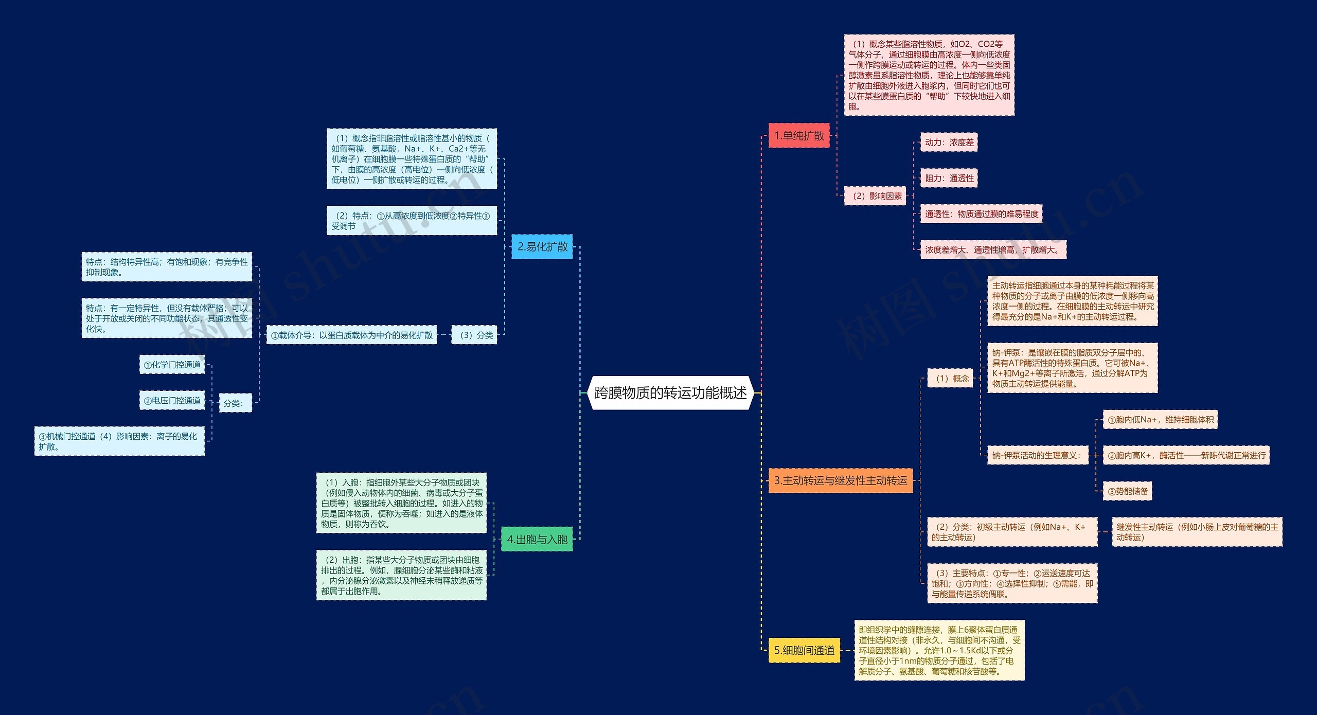 跨膜物质的转运功能概述 跨膜物质的转运功能概述