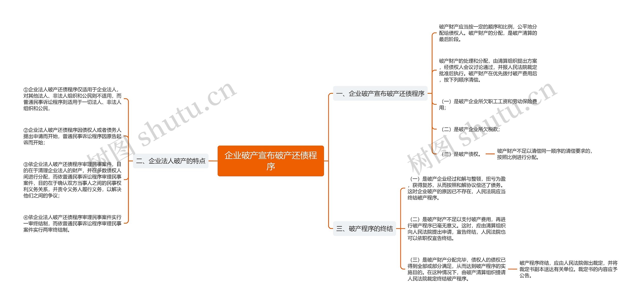 企业破产宣布破产还债程序思维导图