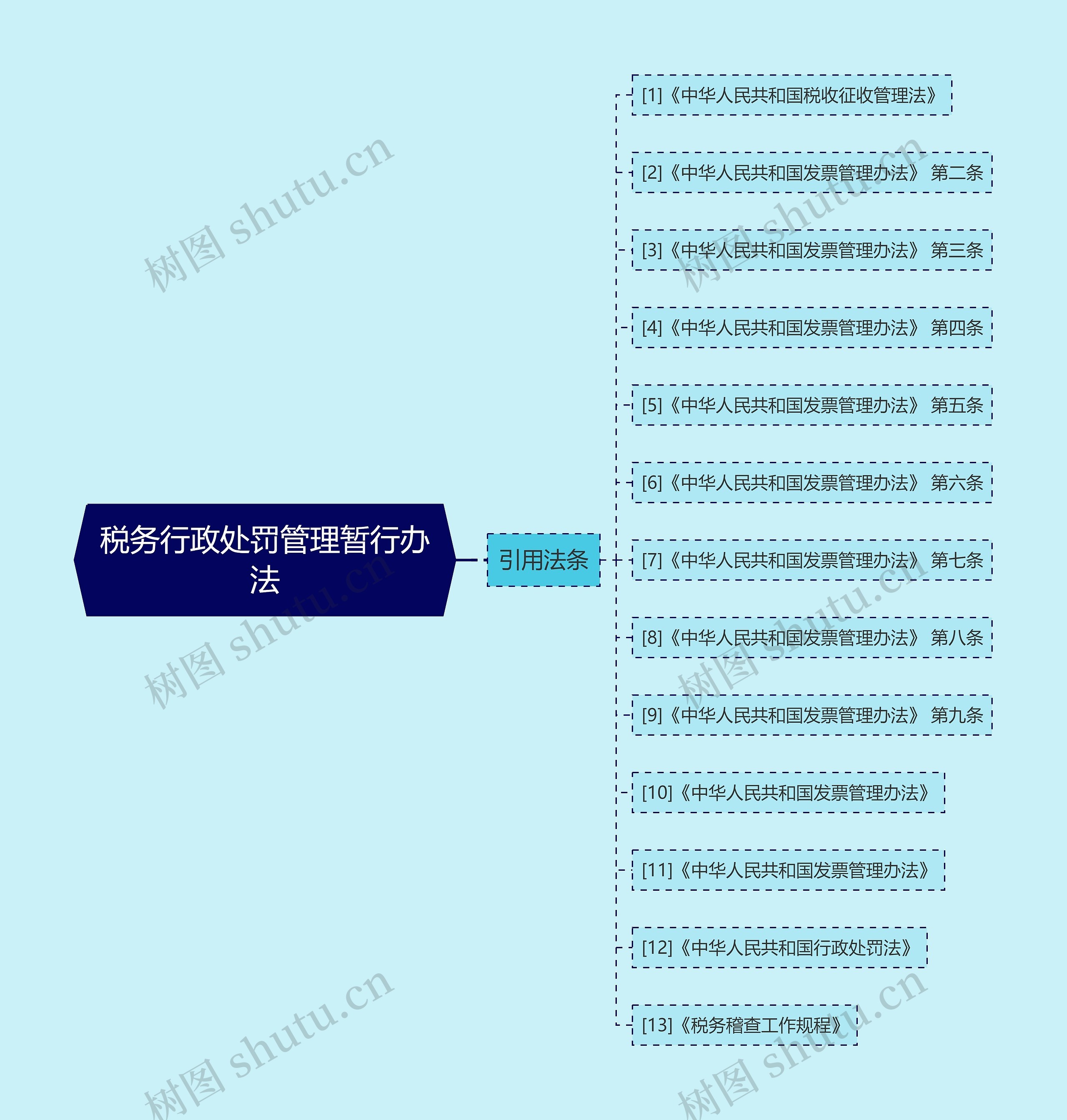 税务行政处罚管理暂行办法思维导图