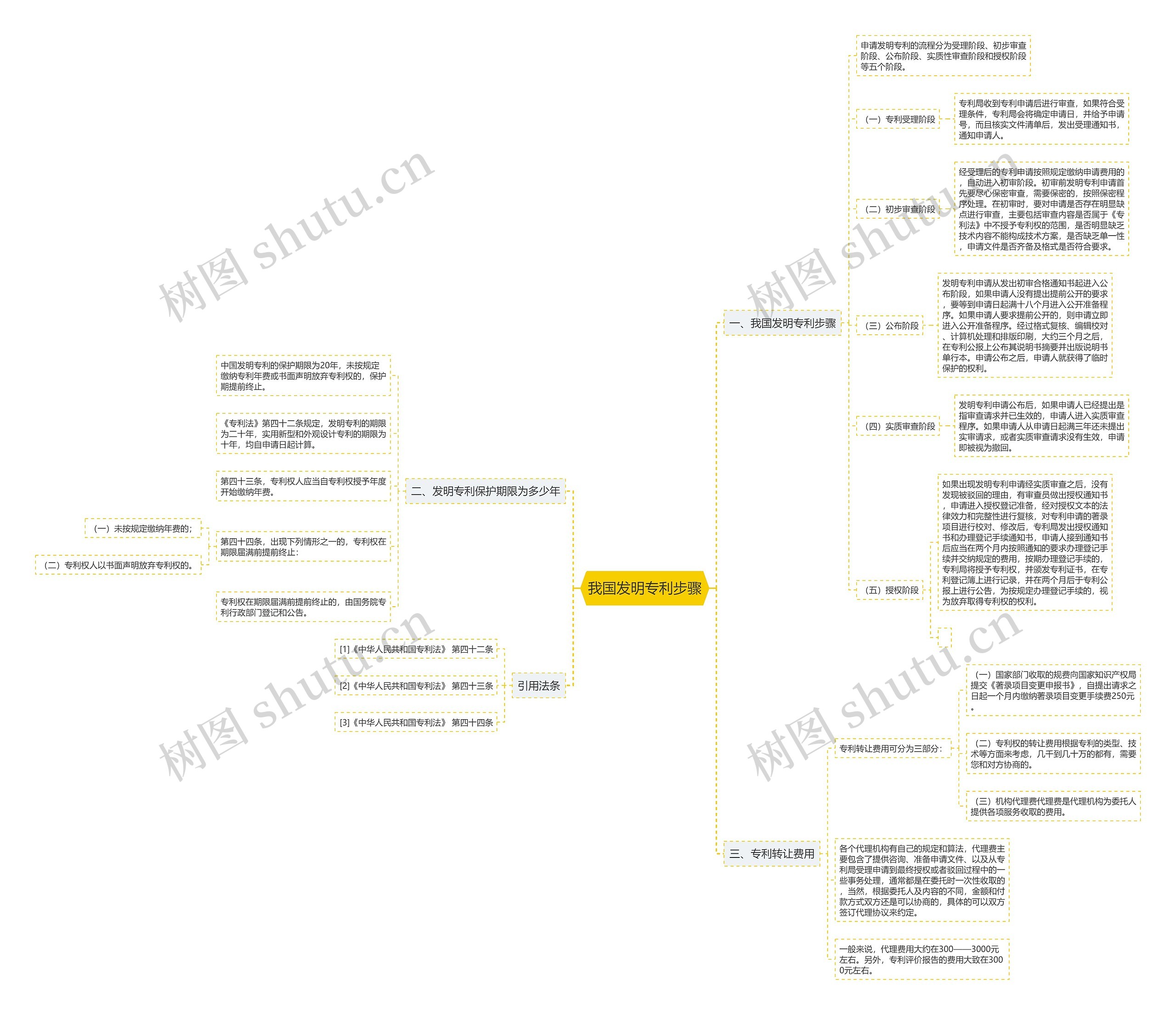 我国发明专利步骤思维导图