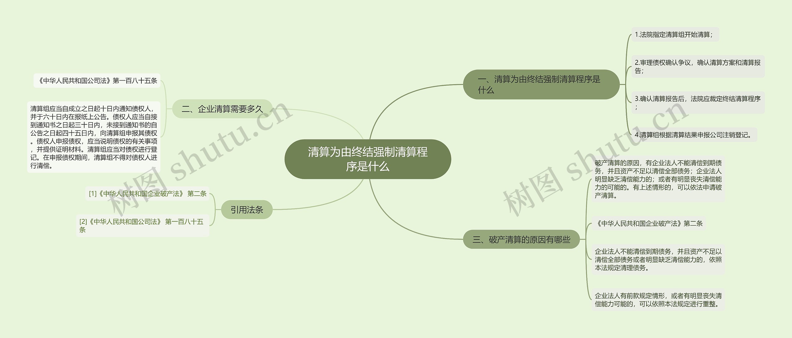 清算为由终结强制清算程序是什么思维导图