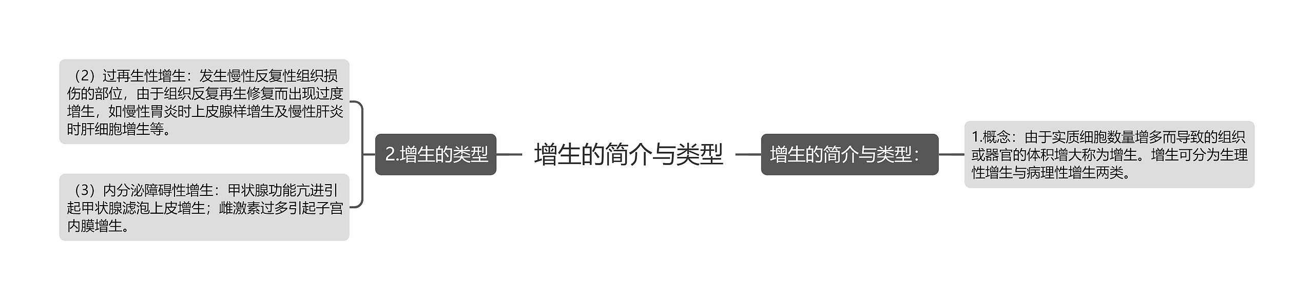 增生的简介与类型 增生的简介与类型