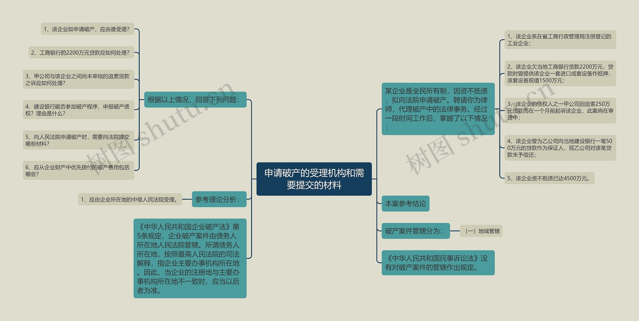 申请破产的受理机构和需要提交的材料思维导图