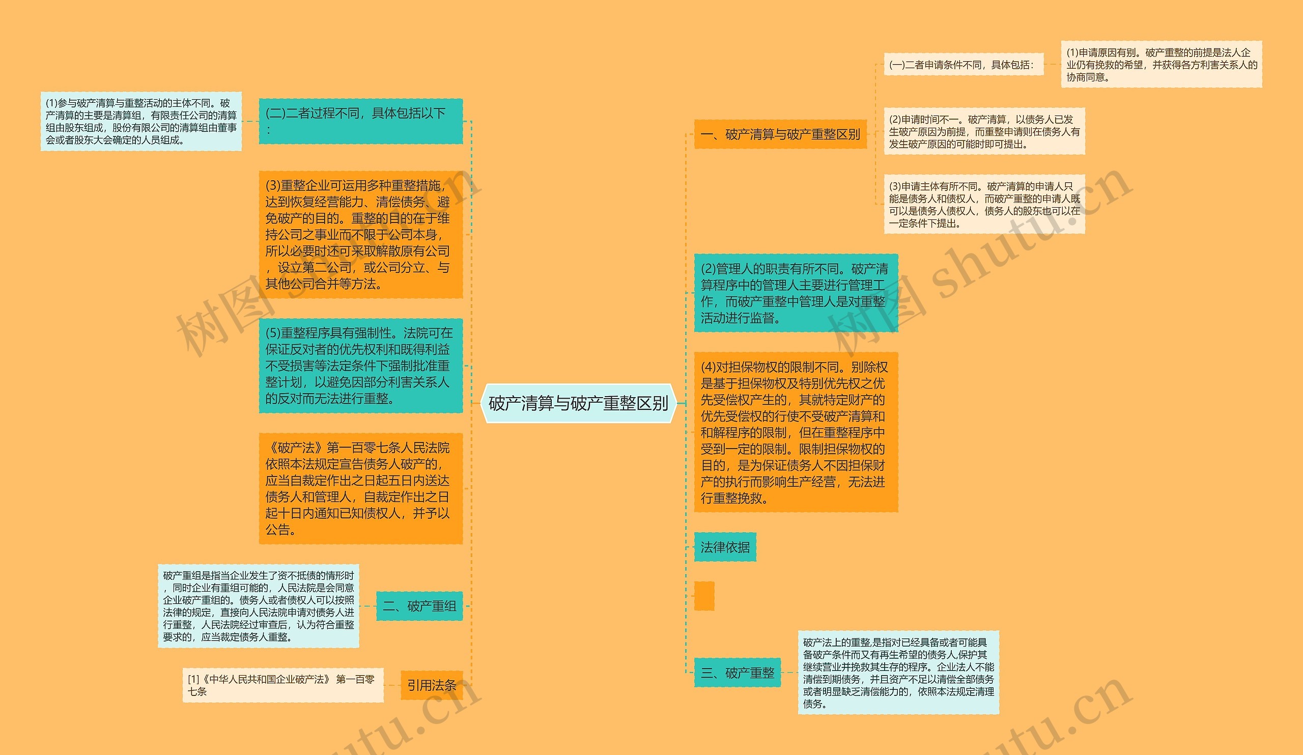 破产清算与破产重整区别思维导图