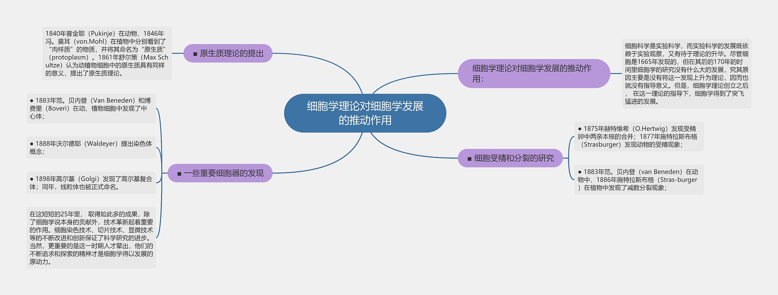 细胞学理论对细胞学发展的推动作用思维导图