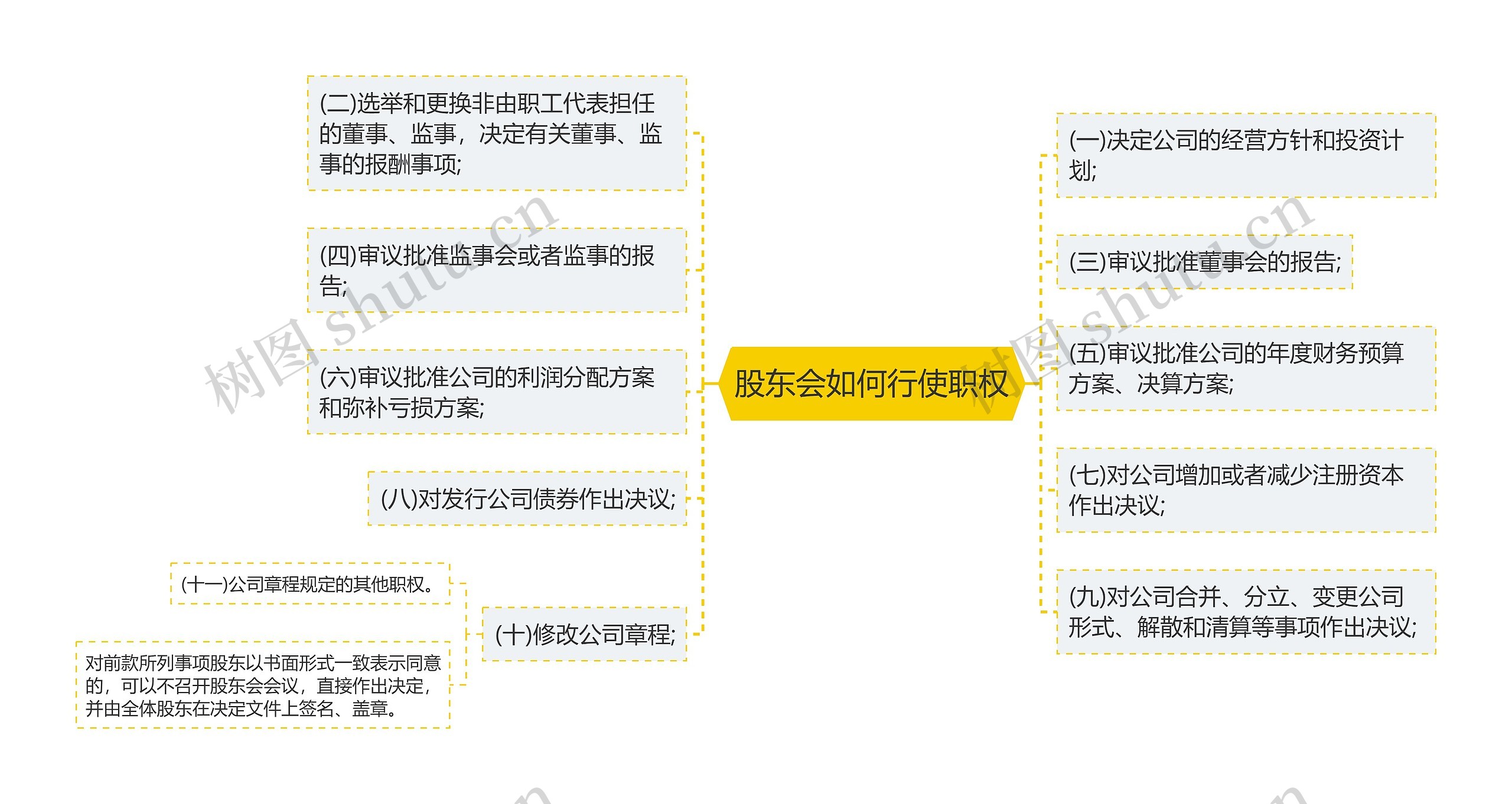 股东会如何行使职权