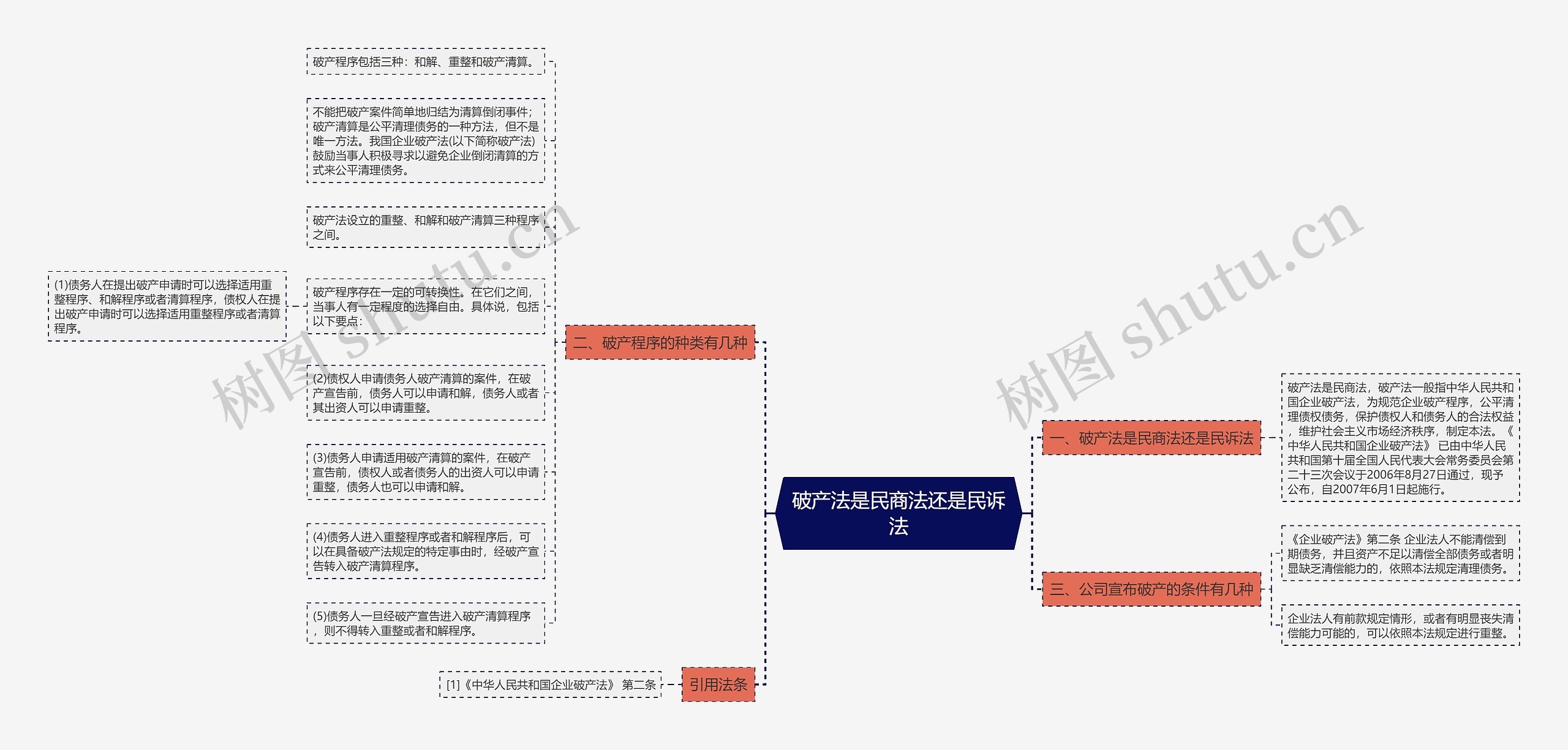 破产法是民商法还是民诉法思维导图