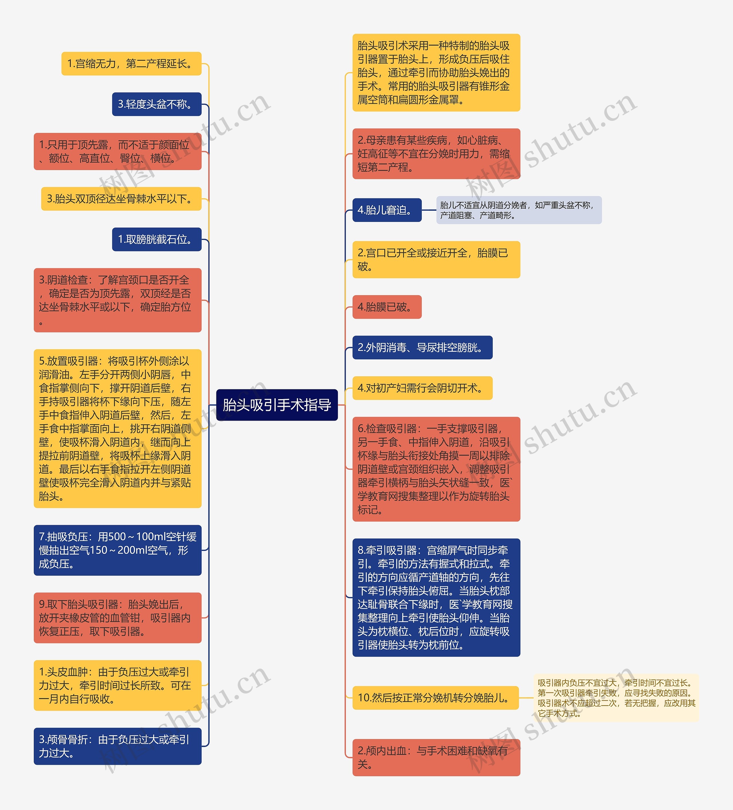 胎头吸引手术指导思维导图