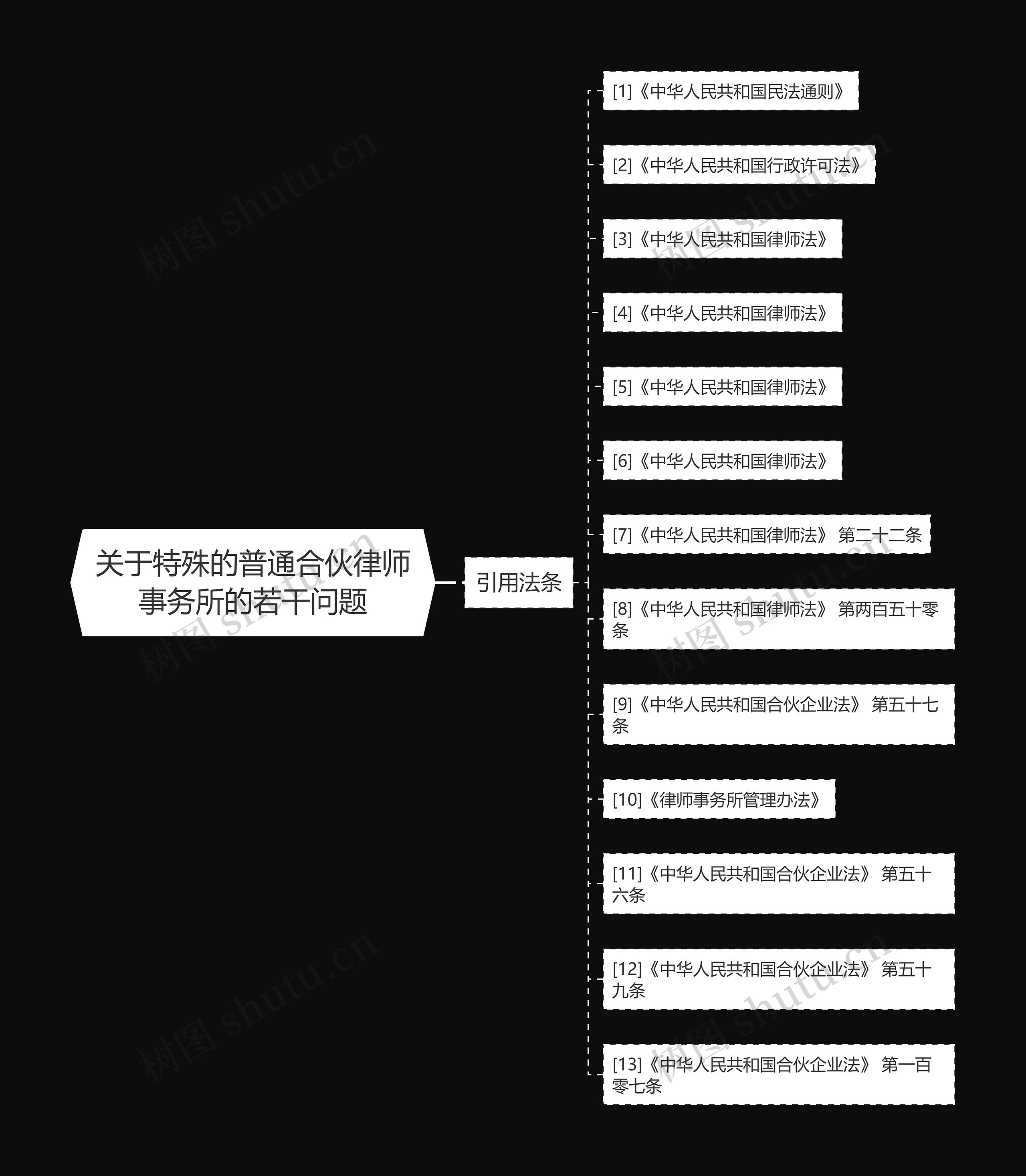 关于特殊的普通合伙律师事务所的若干问题思维导图