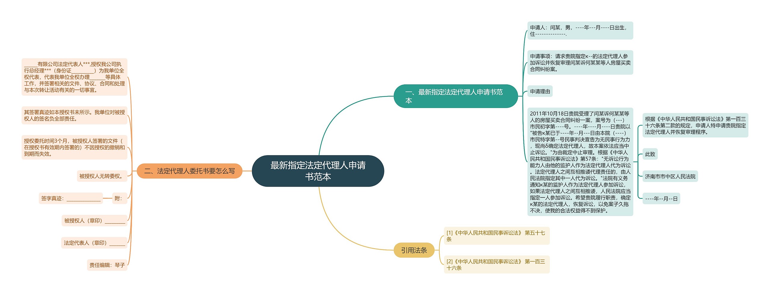 最新指定法定代理人申请书范本思维导图