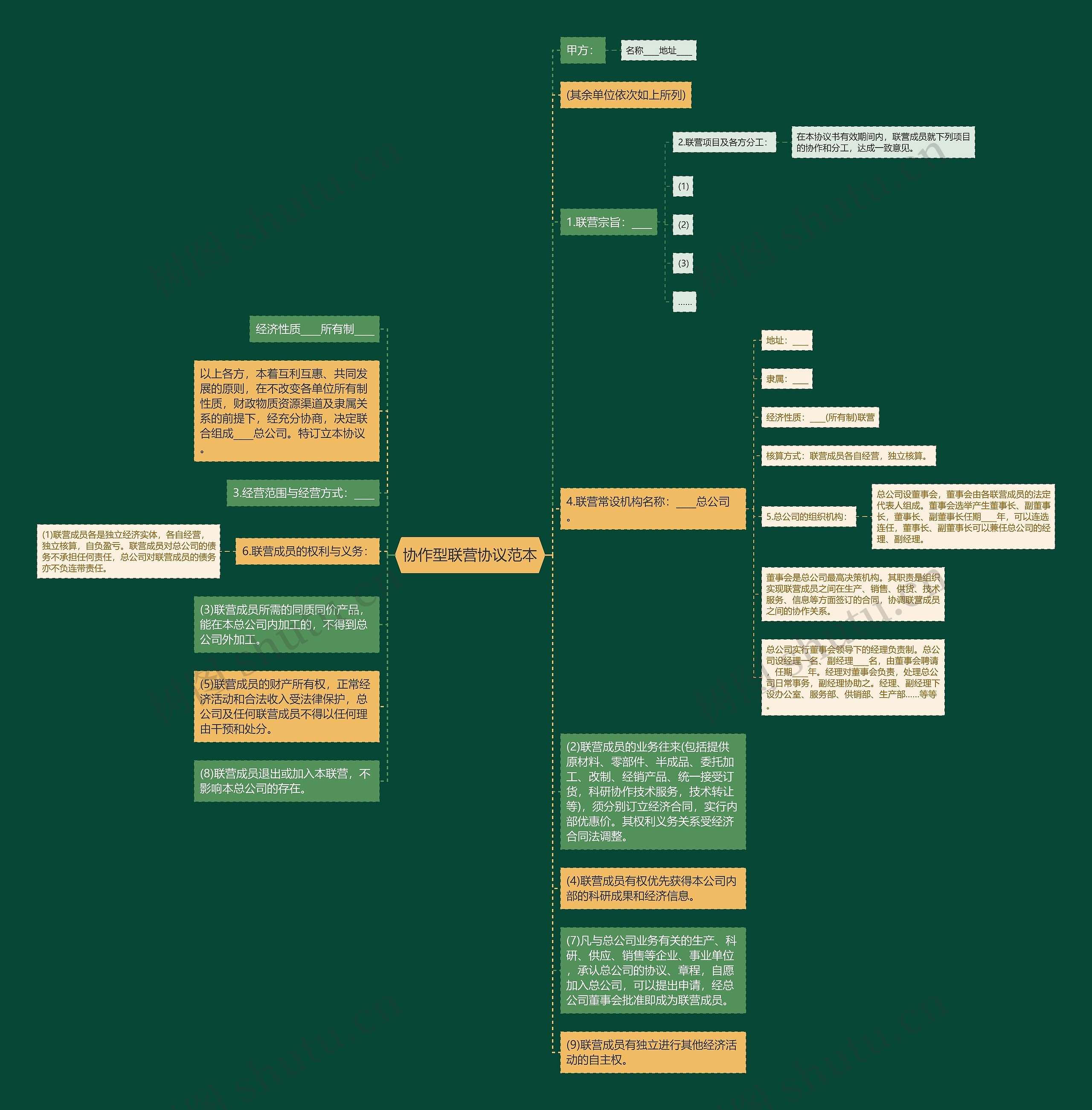 协作型联营协议范本思维导图