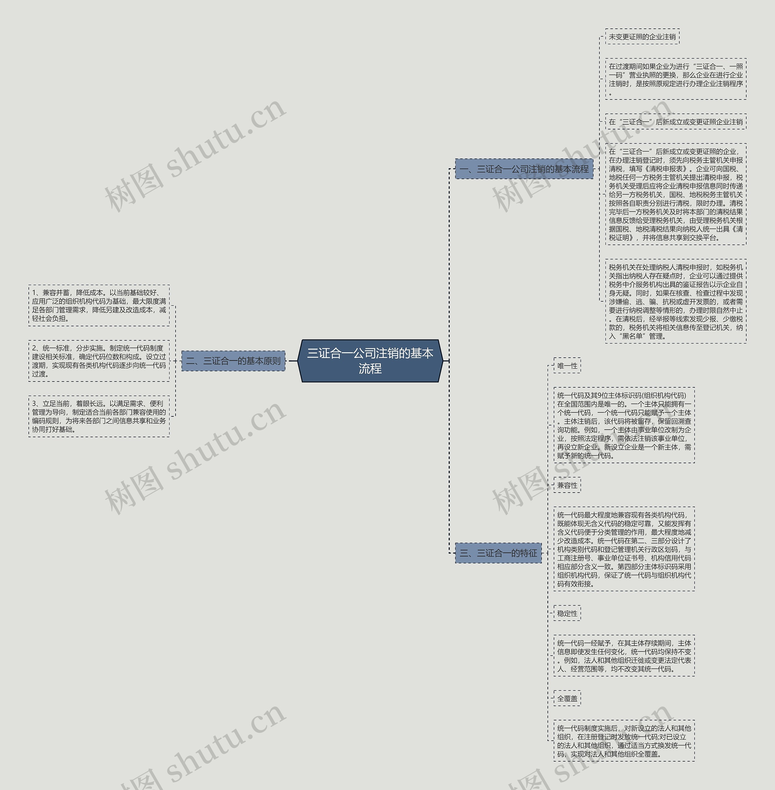 三证合一公司注销的基本流程思维导图