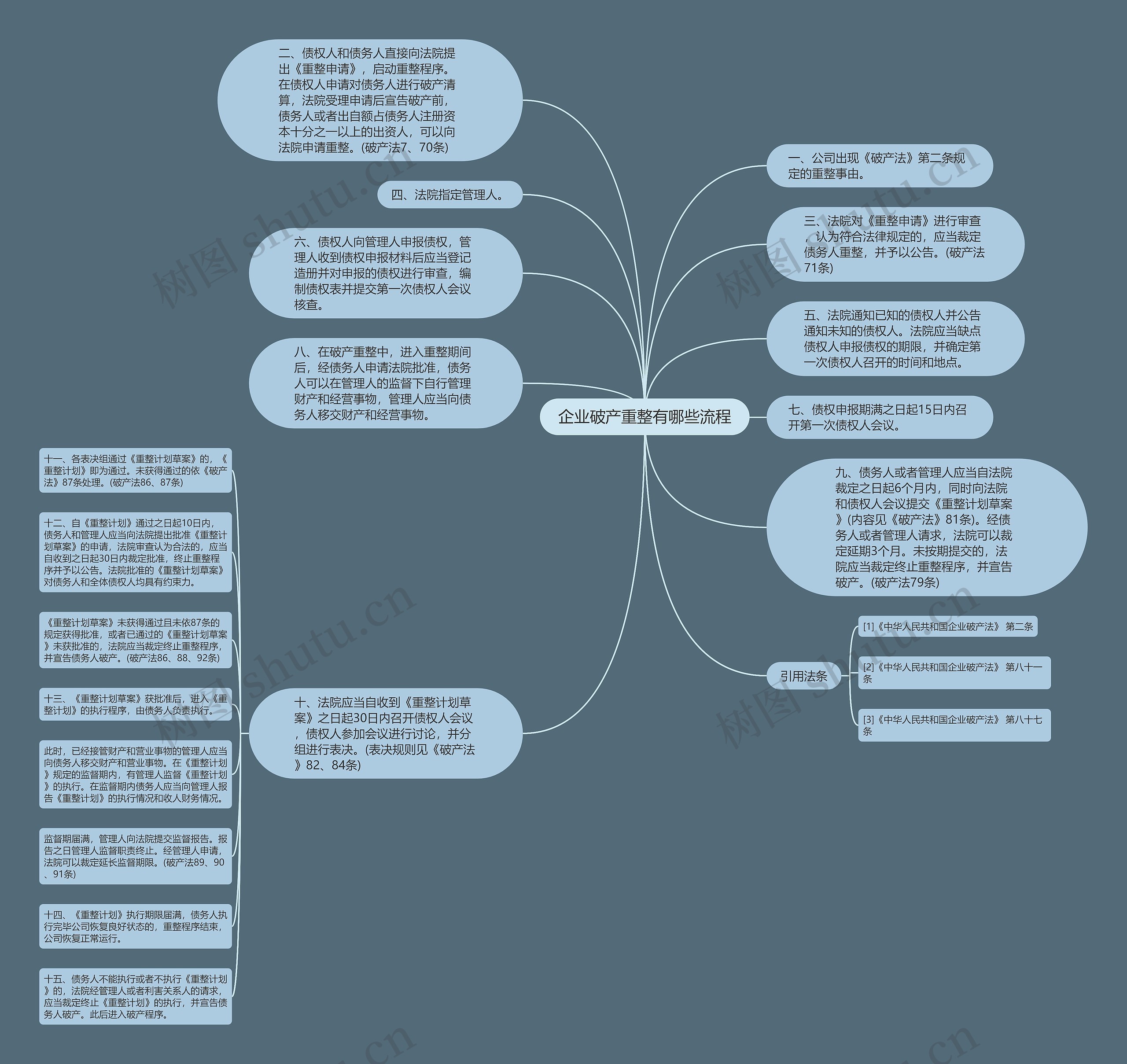 企业破产重整有哪些流程思维导图