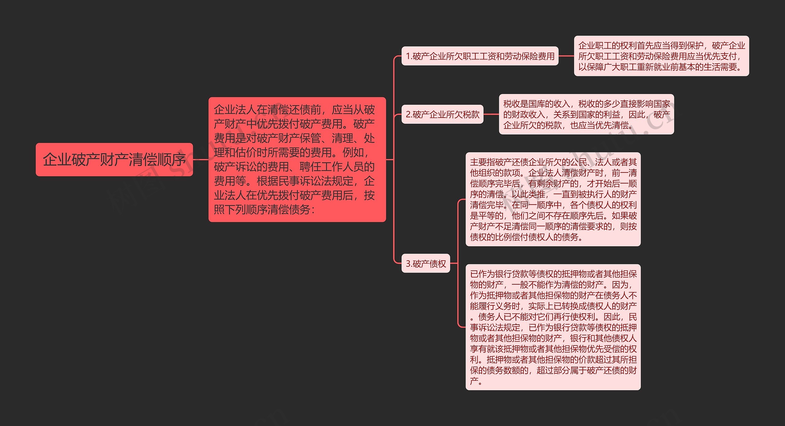 企业破产财产清偿顺序思维导图