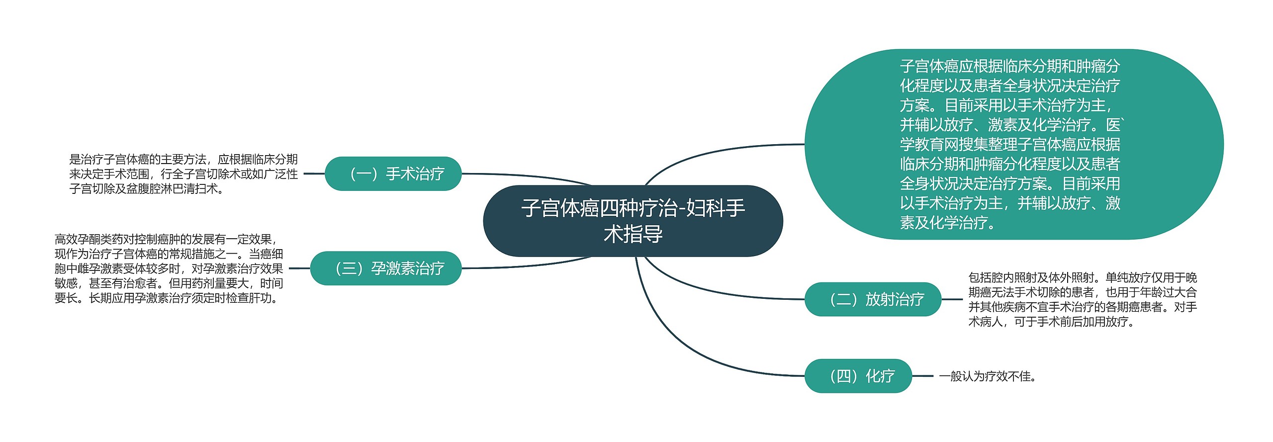 子宫体癌四种疗治-妇科手术指导思维导图