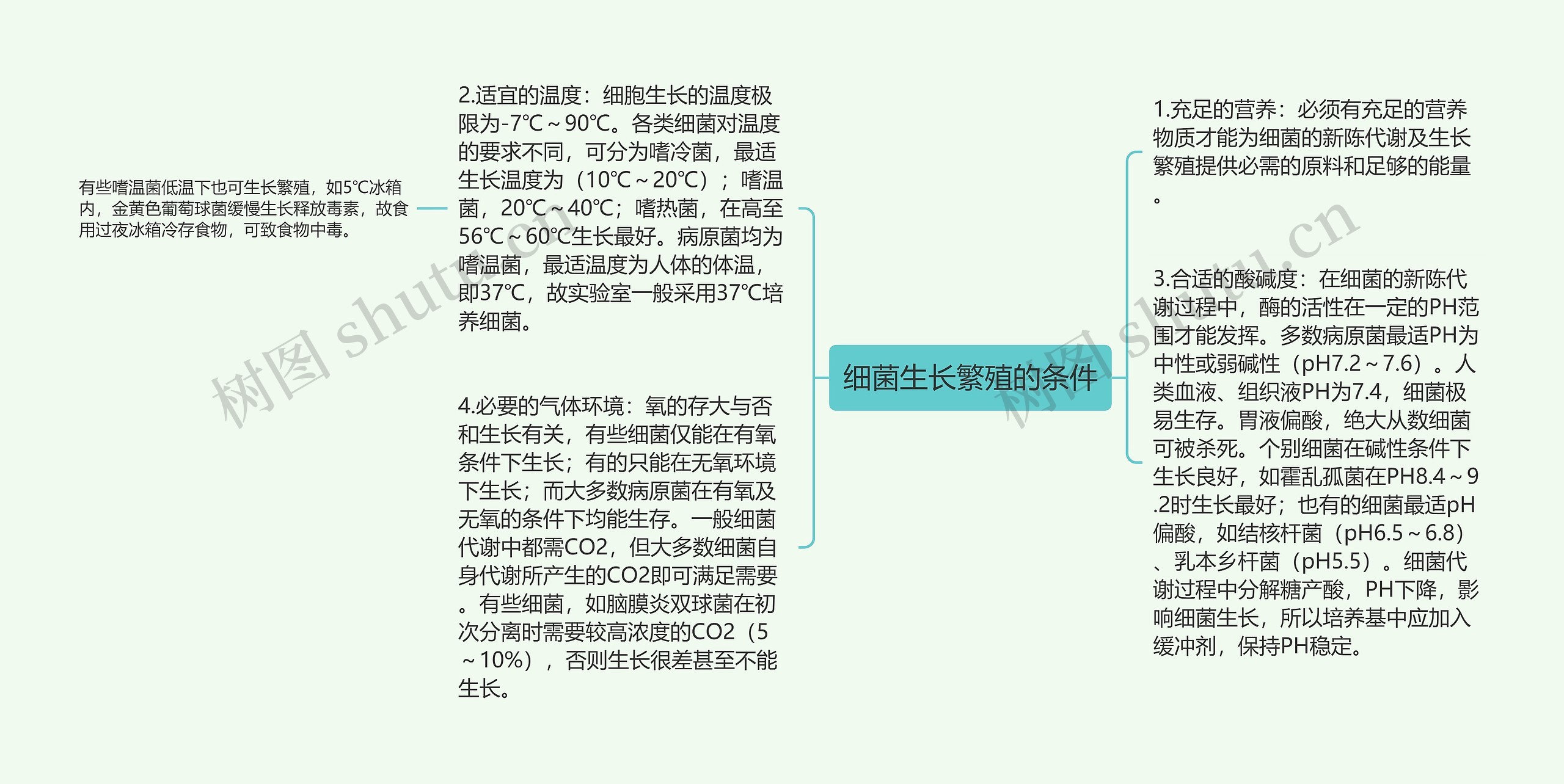 细菌生长繁殖的条件思维导图