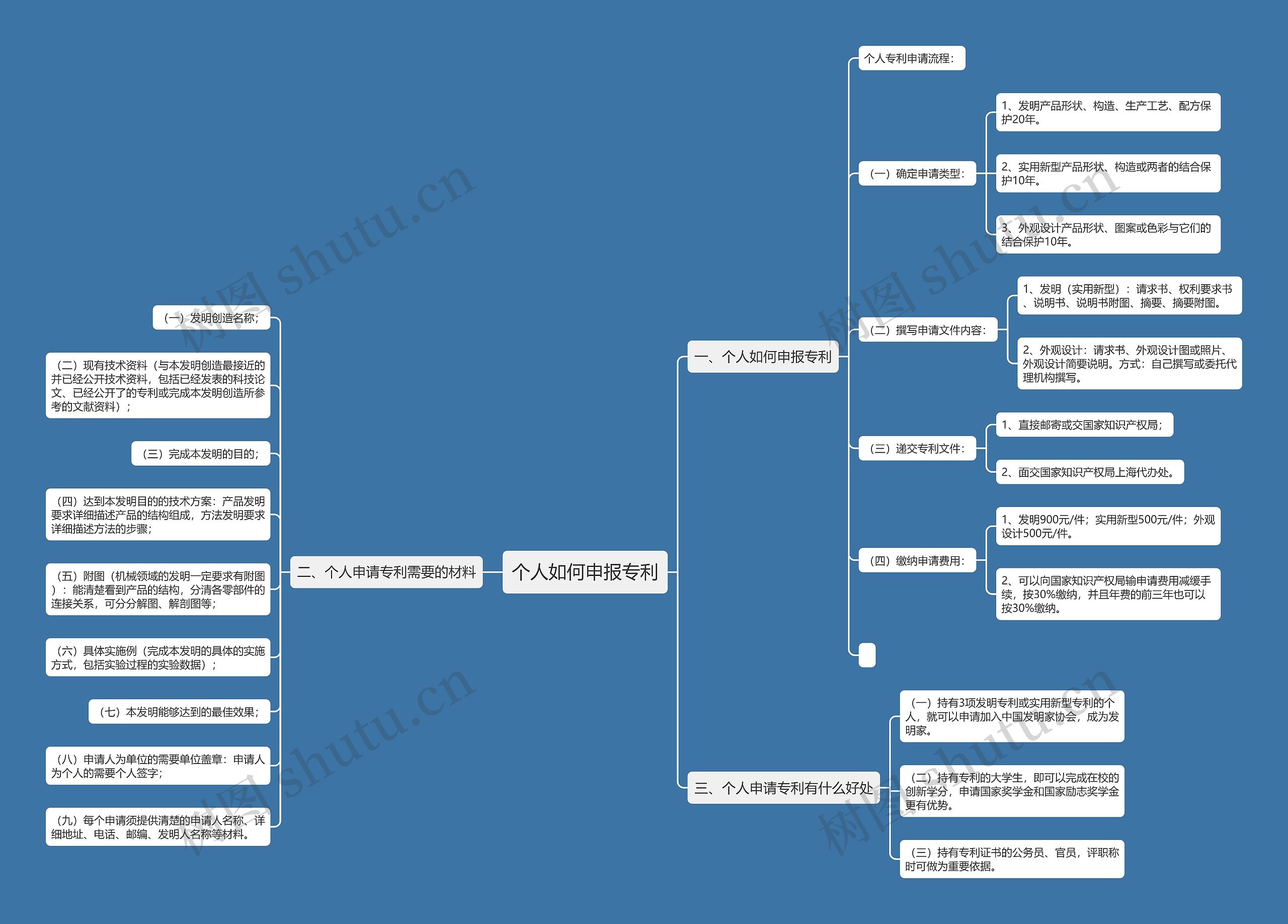 个人如何申报专利思维导图