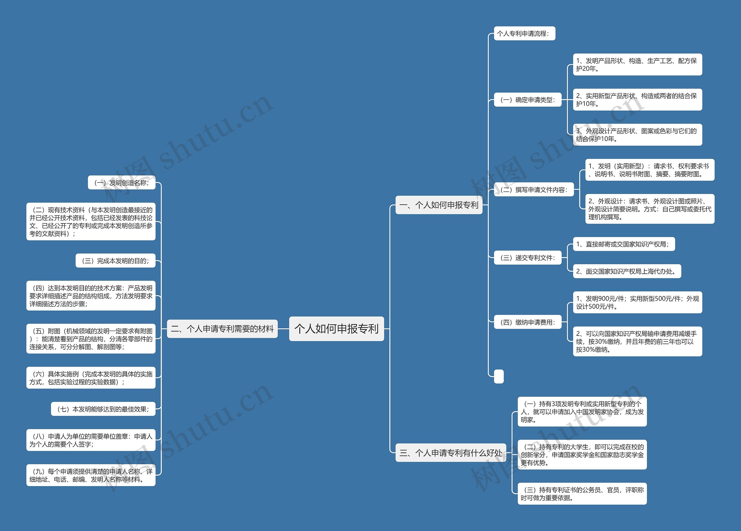 个人如何申报专利思维导图高清图 个人如何申报专利思维导图