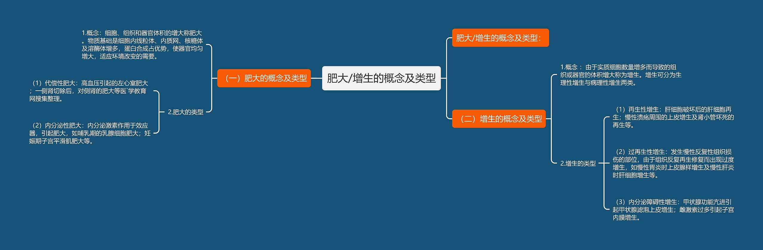 肥大/增生的概念及类型思维导图