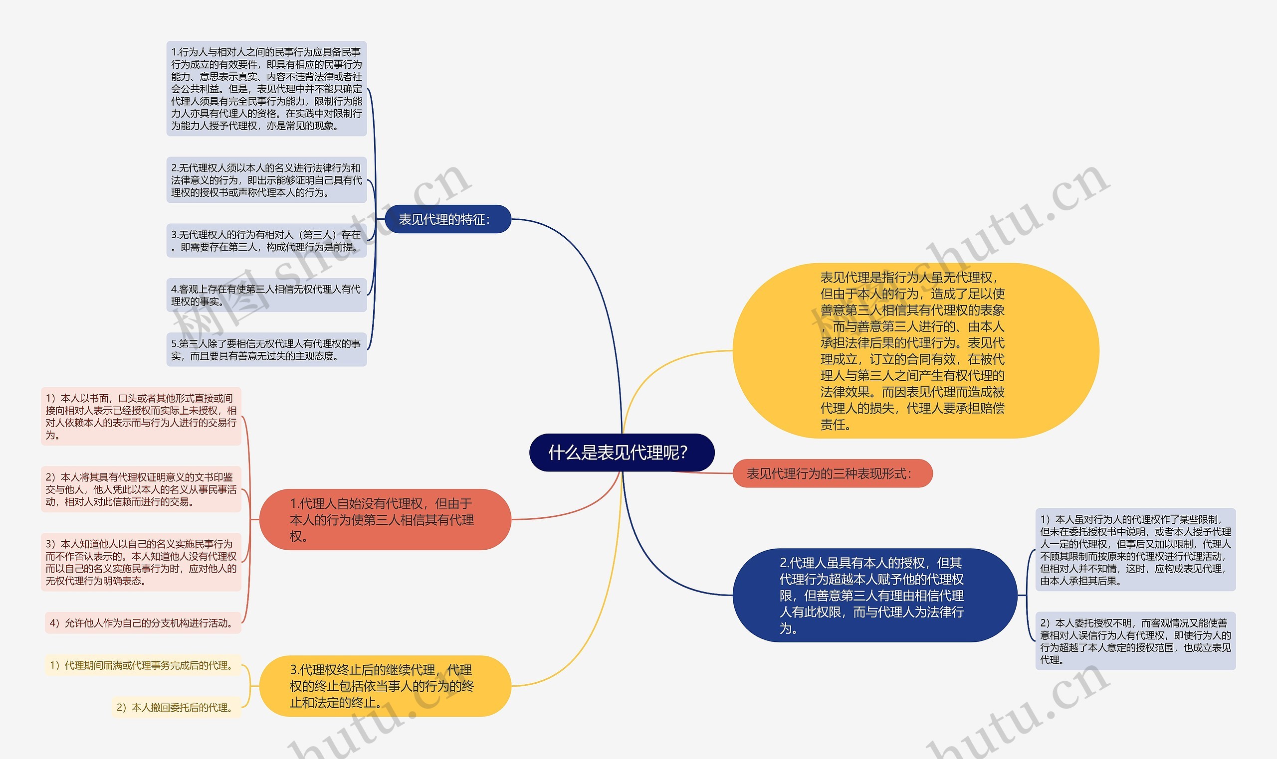 什么是表见代理呢？思维导图