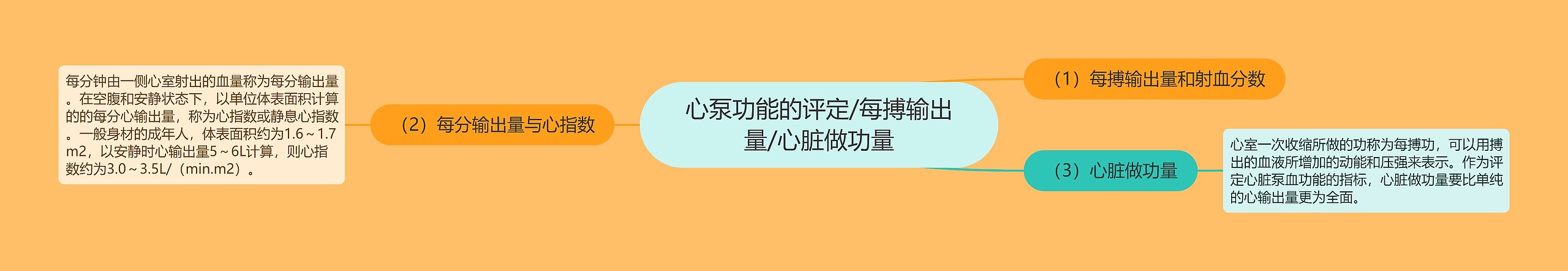 心泵功能的评定/每搏输出量/心脏做功量思维导图