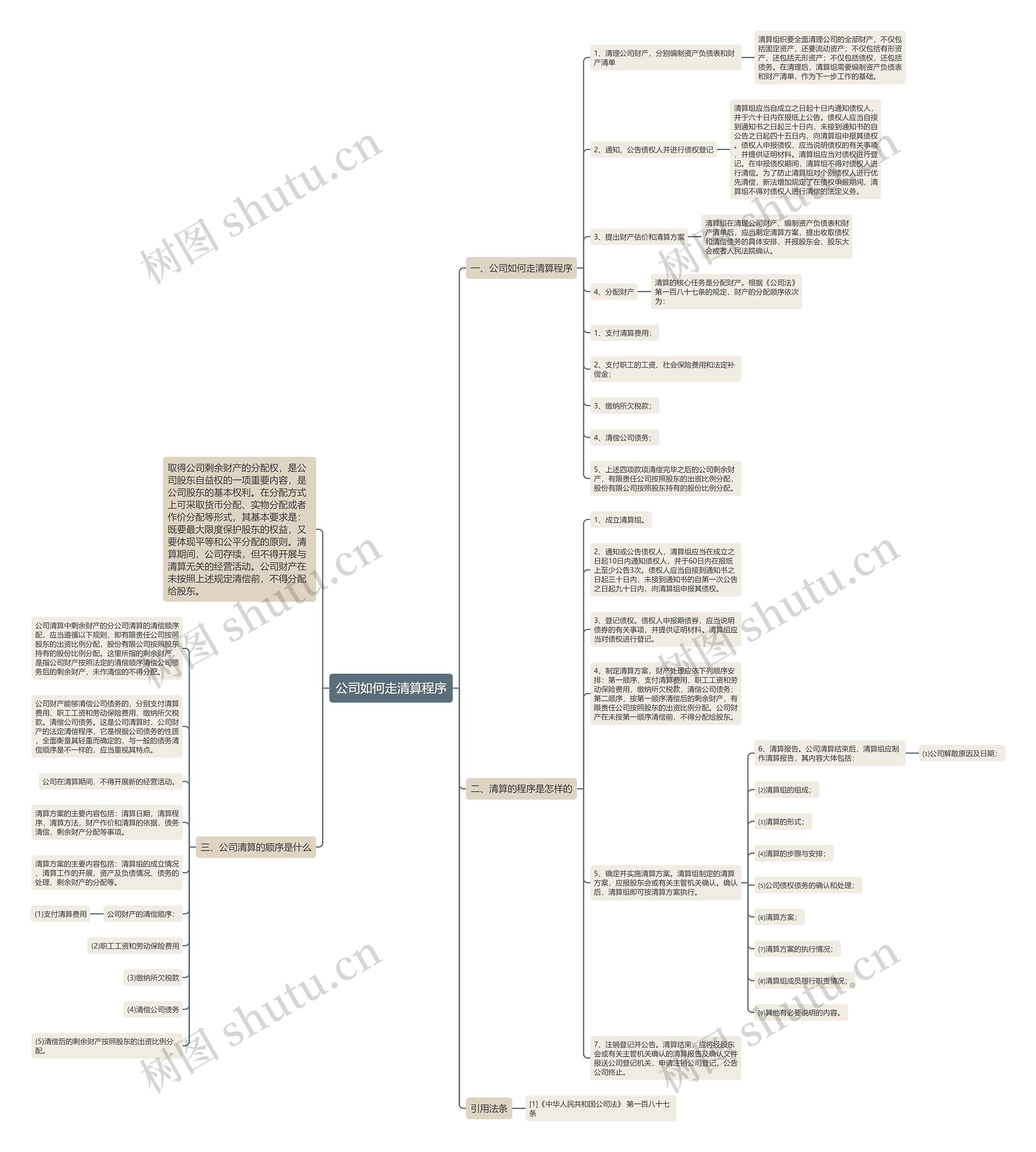 公司如何走清算程序思维导图