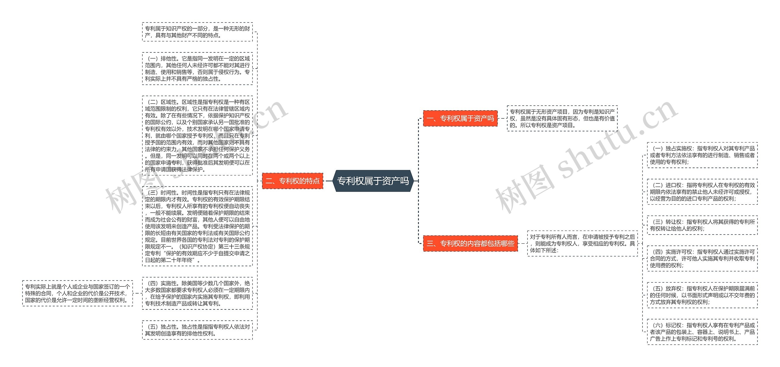 专利权属于资产吗思维导图