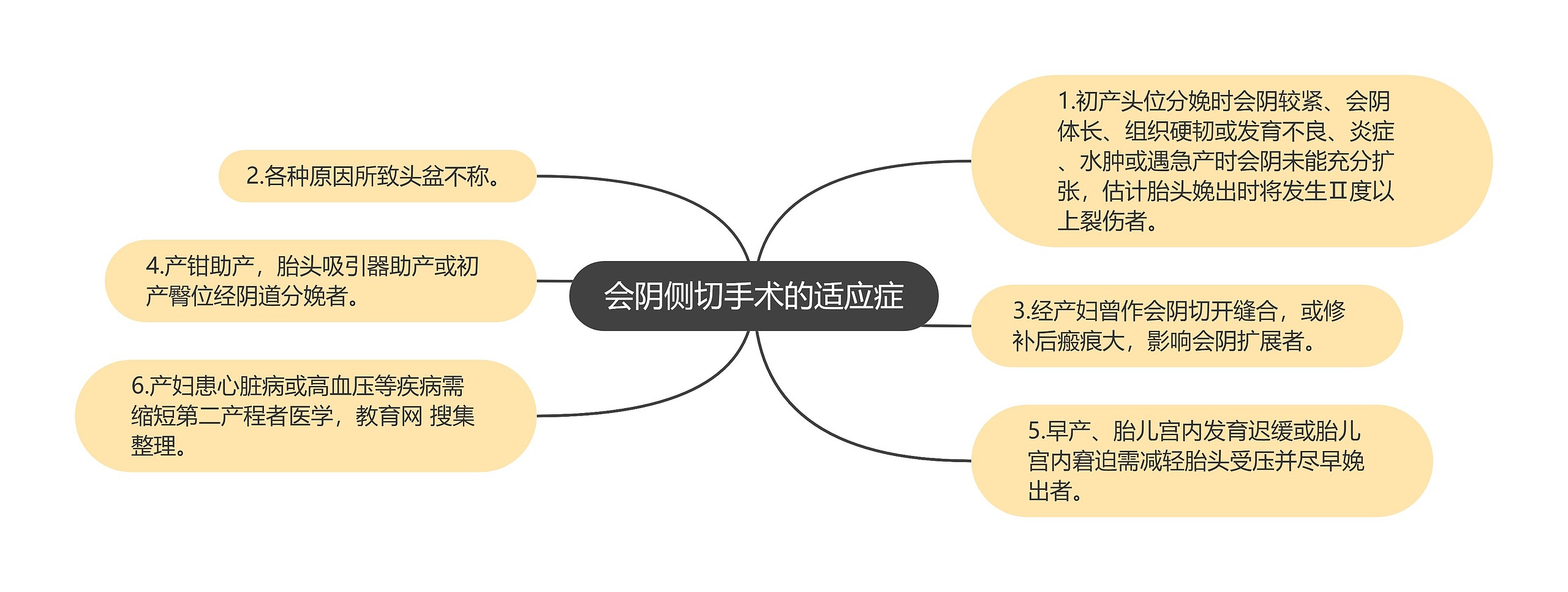 会阴侧切手术的适应症思维导图